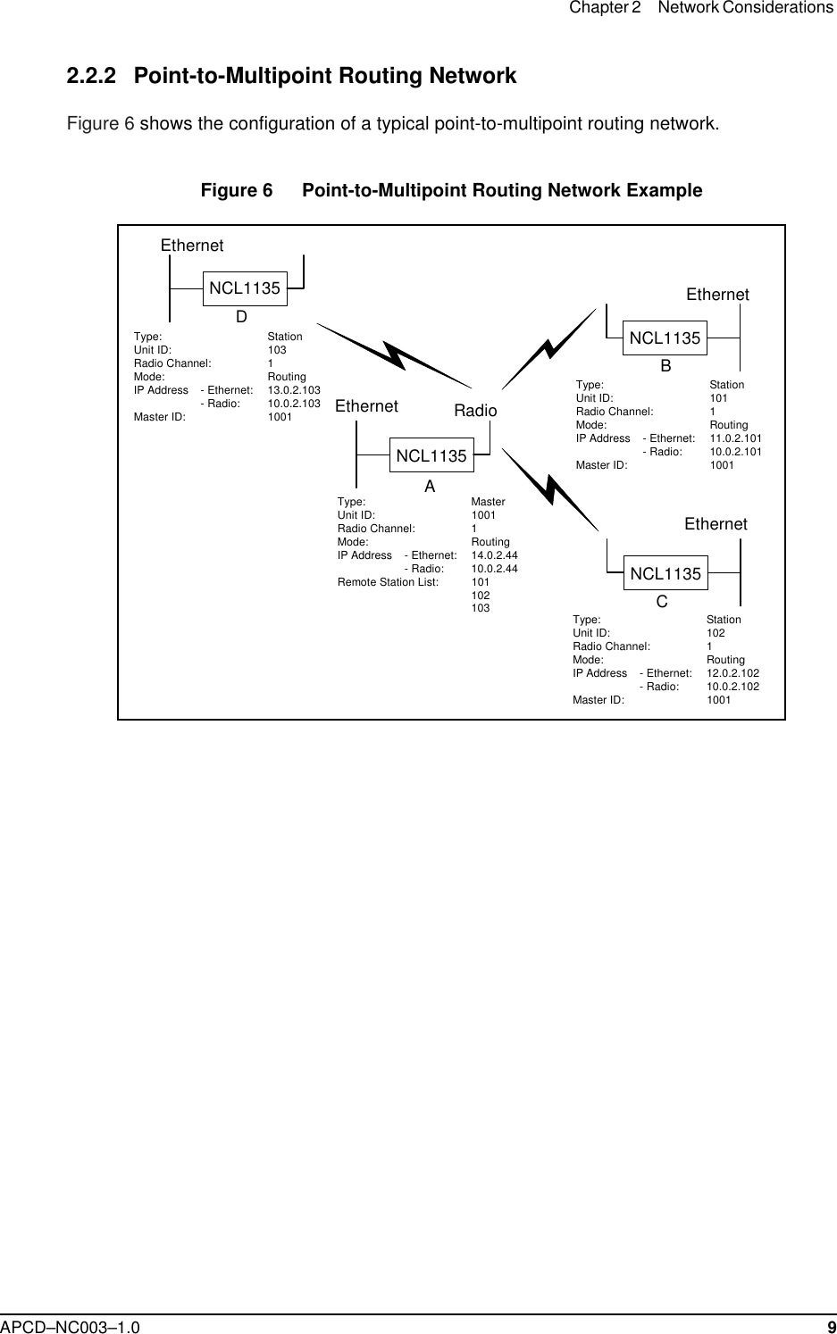 Chapter 2 Network Considerations APCD–NC003–1.0 92.2.2 Point-to-Multipoint Routing NetworkFigure 6 shows the configuration of a typical point-to-multipoint routing network.Figure 6   Point-to-Multipoint Routing Network ExampleEthernetNCL1135CEthernetNCL1135BEthernetNCL1135DEthernet RadioNCL1135AType: StationUnit ID: 103Radio Channel: 1Mode: RoutingIP Address - Ethernet: 13.0.2.103- Radio: 10.0.2.103Master ID: 1001Type: StationUnit ID: 102Radio Channel: 1Mode: RoutingIP Address - Ethernet: 12.0.2.102- Radio: 10.0.2.102Master ID: 1001Type: StationUnit ID: 101Radio Channel: 1Mode: RoutingIP Address - Ethernet: 11.0.2.101- Radio: 10.0.2.101Master ID: 1001Type: MasterUnit ID: 1001Radio Channel: 1Mode: RoutingIP Address - Ethernet: 14.0.2.44- Radio: 10.0.2.44Remote Station List: 101102103