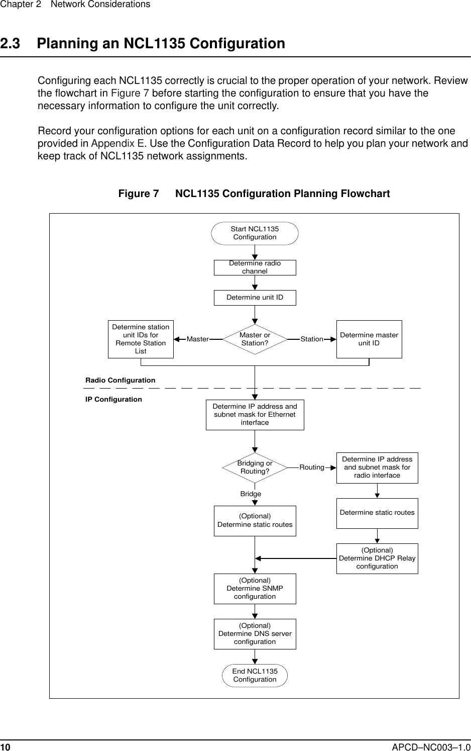 Chapter 2 Network Considerations10 APCD–NC003–1.02.3    Planning an NCL1135 ConfigurationConfiguring each NCL1135 correctly is crucial to the proper operation of your network. Review the flowchart in Figure 7 before starting the configuration to ensure that you have the necessary information to configure the unit correctly. Record your configuration options for each unit on a configuration record similar to the one provided in Appendix E. Use the Configuration Data Record to help you plan your network and keep track of NCL1135 network assignments.Figure 7   NCL1135 Configuration Planning FlowchartStart NCL1135ConfigurationDetermine IP address andsubnet mask for EthernetinterfaceBridging orRouting?Determine IP addressand subnet mask forradio interface(Optional)Determine SNMPconfigurationDetermine static routes(Optional)Determine DNS serverconfigurationEnd NCL1135ConfigurationRoutingBridgeIP Configuration(Optional)Determine DHCP Relayconfiguration(Optional)Determine static routesMaster orStation?Determine radiochannelDetermine unit IDDetermine stationunit IDs forRemote StationListDetermine masterunit IDStationMasterRadio Configuration