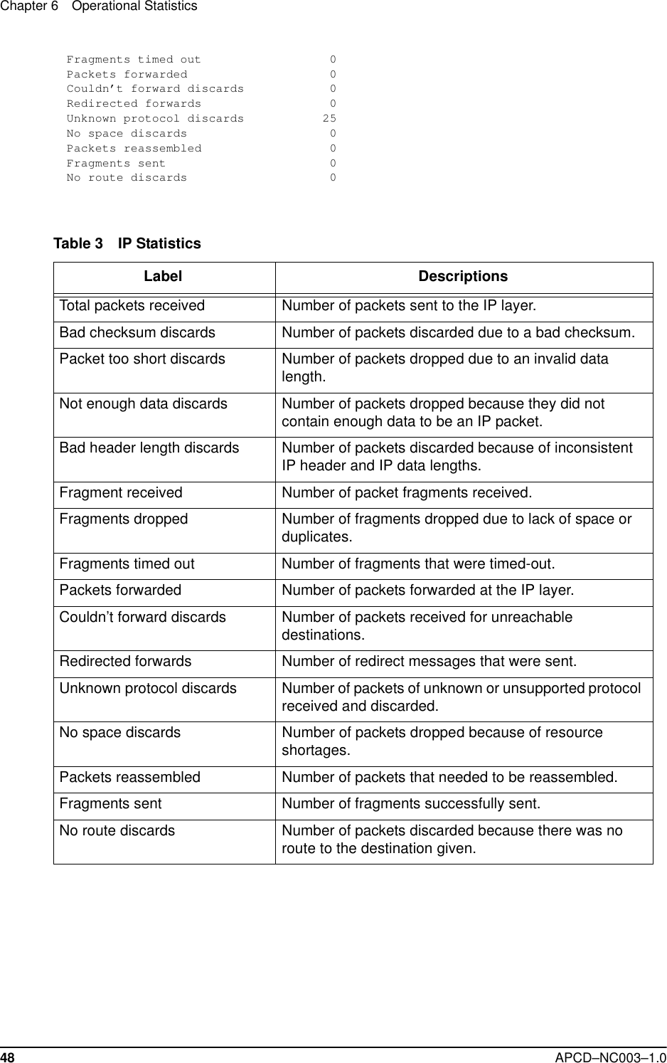 Chapter 6 Operational Statistics48 APCD–NC003–1.0Fragments timed out                  0Packets forwarded                    0Couldn’t forward discards            0Redirected forwards                  0Unknown protocol discards           25No space discards                    0Packets reassembled                  0Fragments sent                       0No route discards                    0Table 3 IP StatisticsLabel DescriptionsTotal packets received Number of packets sent to the IP layer.Bad checksum discards Number of packets discarded due to a bad checksum.Packet too short discards Number of packets dropped due to an invalid data length.Not enough data discards Number of packets dropped because they did not contain enough data to be an IP packet.Bad header length discards Number of packets discarded because of inconsistent IP header and IP data lengths.Fragment received Number of packet fragments received.Fragments dropped Number of fragments dropped due to lack of space or duplicates.Fragments timed out Number of fragments that were timed-out.Packets forwarded Number of packets forwarded at the IP layer.Couldn’t forward discards Number of packets received for unreachable destinations.Redirected forwards Number of redirect messages that were sent.Unknown protocol discards Number of packets of unknown or unsupported protocol received and discarded.No space discards Number of packets dropped because of resource shortages.Packets reassembled Number of packets that needed to be reassembled.Fragments sent Number of fragments successfully sent.No route discards Number of packets discarded because there was no route to the destination given.