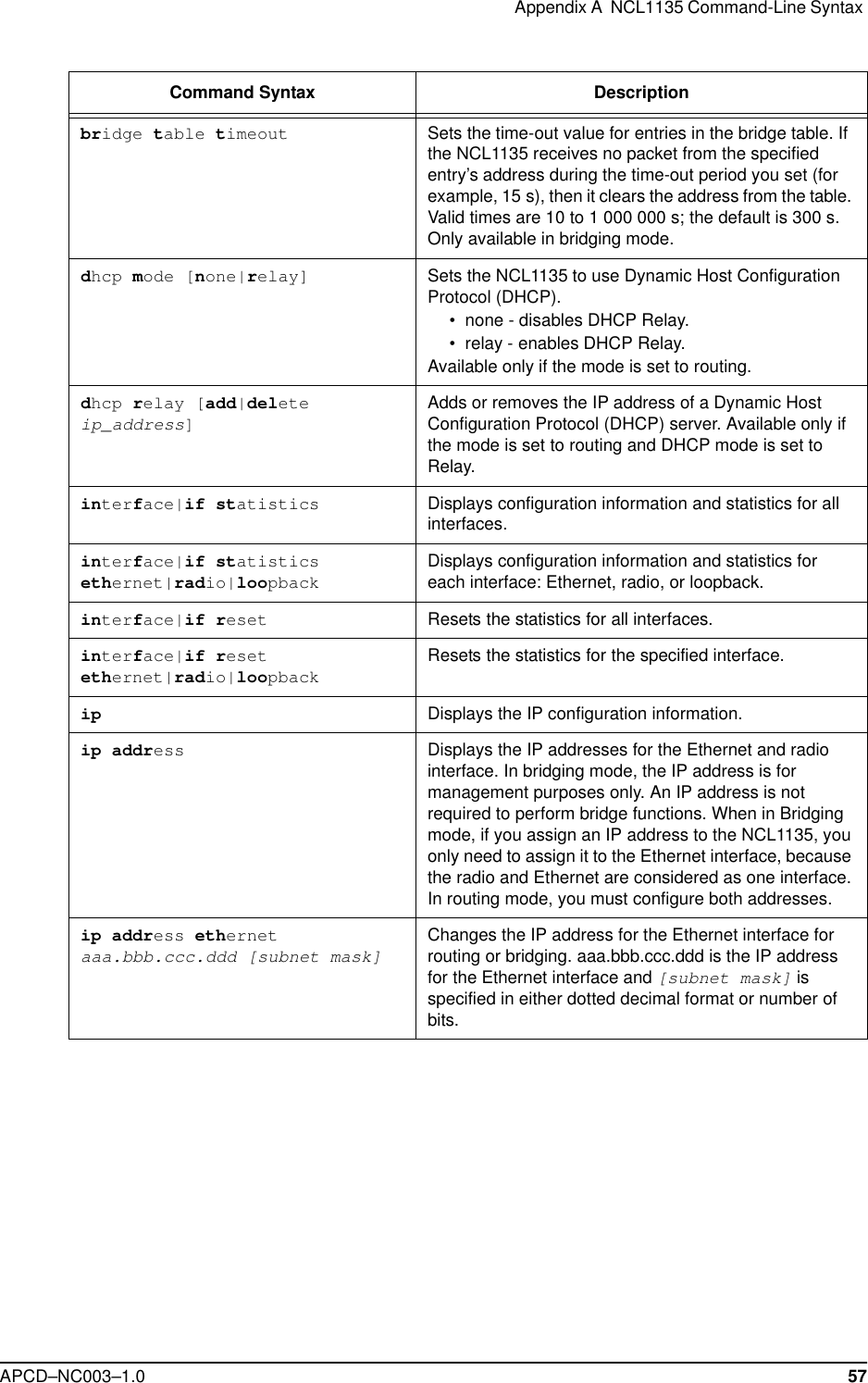 Appendix A  NCL1135 Command-Line Syntax APCD–NC003–1.0 57bridge table timeout Sets the time-out value for entries in the bridge table. If the NCL1135 receives no packet from the specified entry’s address during the time-out period you set (for example, 15 s), then it clears the address from the table. Valid times are 10 to 1 000 000 s; the default is 300 s. Only available in bridging mode.dhcp mode [none|relay] Sets the NCL1135 to use Dynamic Host Configuration Protocol (DHCP).•  none - disables DHCP Relay.•  relay - enables DHCP Relay.Available only if the mode is set to routing.dhcp relay [add|delete ip_address]Adds or removes the IP address of a Dynamic Host Configuration Protocol (DHCP) server. Available only if the mode is set to routing and DHCP mode is set to Relay. interface|if statistics Displays configuration information and statistics for all interfaces.interface|if statistics ethernet|radio|loopbackDisplays configuration information and statistics for each interface: Ethernet, radio, or loopback.interface|if reset Resets the statistics for all interfaces.interface|if reset ethernet|radio|loopbackResets the statistics for the specified interface. ip Displays the IP configuration information.ip address Displays the IP addresses for the Ethernet and radio interface. In bridging mode, the IP address is for management purposes only. An IP address is not required to perform bridge functions. When in Bridging mode, if you assign an IP address to the NCL1135, you only need to assign it to the Ethernet interface, because the radio and Ethernet are considered as one interface.In routing mode, you must configure both addresses.ip address ethernet aaa.bbb.ccc.ddd [subnet mask]Changes the IP address for the Ethernet interface for routing or bridging. aaa.bbb.ccc.ddd is the IP address for the Ethernet interface and [subnet mask] is specified in either dotted decimal format or number of bits. Command Syntax Description 