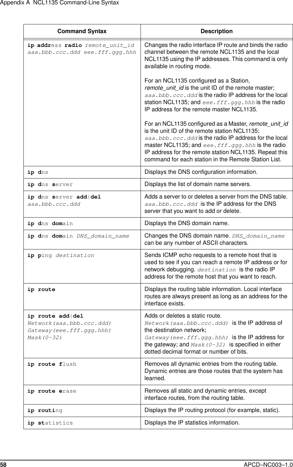 Appendix A  NCL1135 Command-Line Syntax58 APCD–NC003–1.0ip address radio remote_unit_id aaa.bbb.ccc.ddd eee.fff.ggg.hhhChanges the radio interface IP route and binds the radio channel between the remote NCL1135 and the local NCL1135 using the IP addresses. This command is only available in routing mode.For an NCL1135 configured as a Station, remote_unit_id is the unit ID of the remote master; aaa.bbb.ccc.ddd is the radio IP address for the local station NCL1135; and eee.fff.ggg.hhh is the radio IP address for the remote master NCL1135.For an NCL1135 configured as a Master, remote_unit_id is the unit ID of the remote station NCL1135; aaa.bbb.ccc.ddd is the radio IP address for the local master NCL1135; and eee.fff.ggg.hhh is the radio IP address for the remote station NCL1135. Repeat this command for each station in the Remote Station List.ip dns Displays the DNS configuration information. ip dns server Displays the list of domain name servers.ip dns server add|del aaa.bbb.ccc.dddAdds a server to or deletes a server from the DNS table. aaa.bbb.ccc.ddd is the IP address for the DNS server that you want to add or delete.ip dns domain Displays the DNS domain name.ip dns domain DNS_domain_nameChanges the DNS domain name. DNS_domain_name can be any number of ASCII characters.ip ping destinationSends ICMP echo requests to a remote host that is used to see if you can reach a remote IP address or for network debugging. destination is the radio IP address for the remote host that you want to reach.ip route Displays the routing table information. Local interface routes are always present as long as an address for the interface exists.ip route add|del Network(aaa.bbb.ccc.ddd) Gateway(eee.fff.ggg.hhh) Mask(0-32)Adds or deletes a static route. Network(aaa.bbb.ccc.ddd) is the IP address of the destination network; Gateway(eee.fff.ggg.hhh) is the IP address for the gateway; and Mask(0-32) is specified in either dotted decimal format or number of bits. ip route flush Removes all dynamic entries from the routing table. Dynamic entries are those routes that the system has learned.ip route erase Removes all static and dynamic entries, except interface routes, from the routing table.ip routing Displays the IP routing protocol (for example, static).ip statistics Displays the IP statistics information.Command Syntax Description 