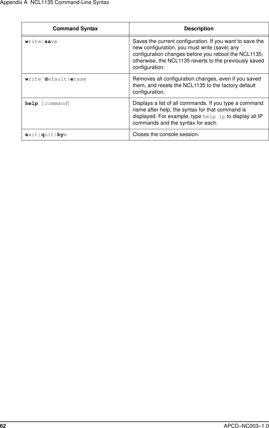 Appendix A  NCL1135 Command-Line Syntax62 APCD–NC003–1.0write|save Saves the current configuration. If you want to save the new configuration, you must write (save) any configuration changes before you reboot the NCL1135; otherwise, the NCL1135 reverts to the previously saved configuration. write default|erase Removes all configuration changes, even if you saved them, and resets the NCL1135 to the factory default configuration.help [command]Displays a list of all commands. If you type a command name after help, the syntax for that command is displayed. For example, type help ip to display all IP commands and the syntax for each.exit|quit|byeCloses the console session.Command Syntax Description 