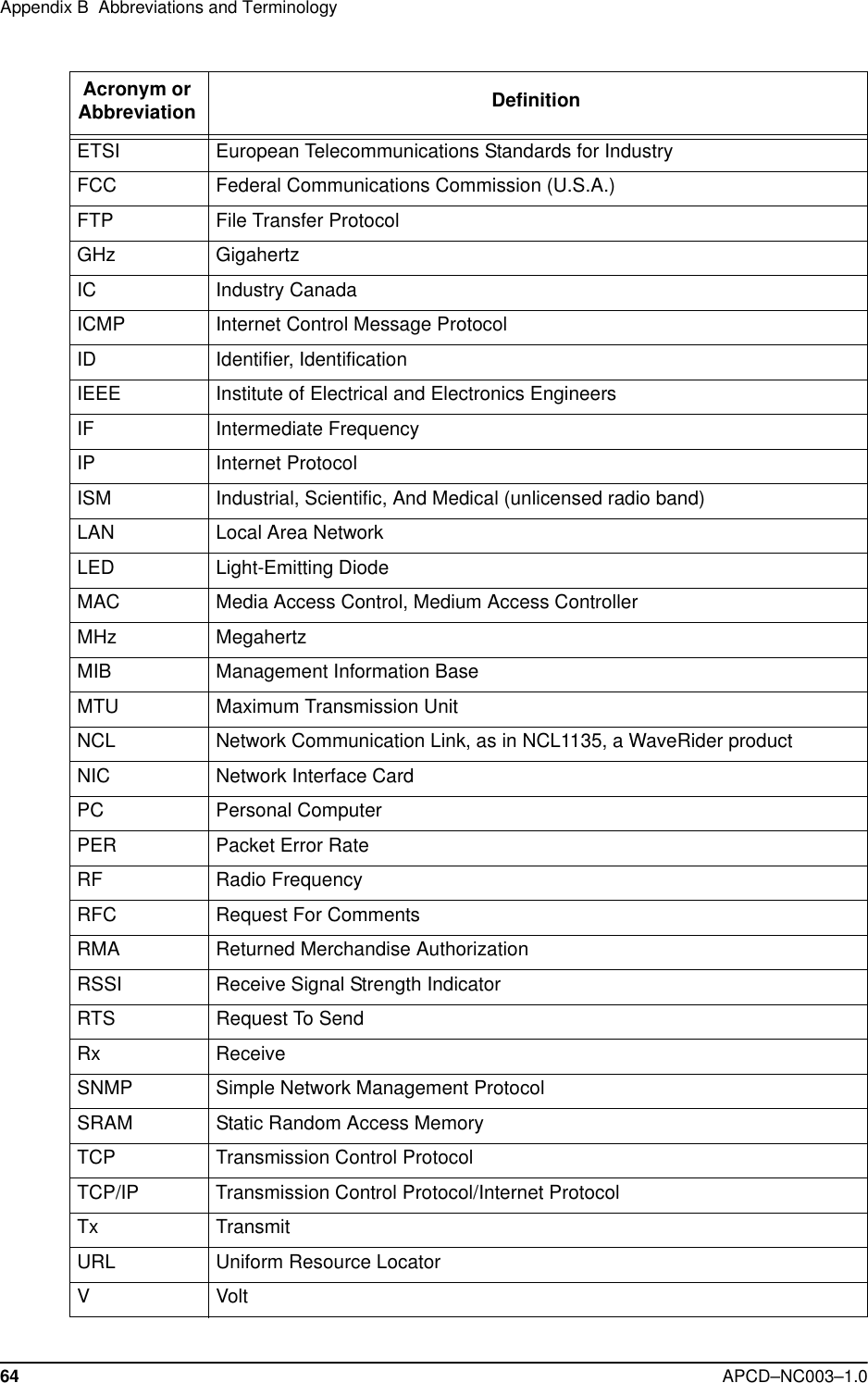 Appendix B  Abbreviations and Terminology64 APCD–NC003–1.0ETSI European Telecommunications Standards for IndustryFCC Federal Communications Commission (U.S.A.)FTP File Transfer ProtocolGHz GigahertzIC Industry CanadaICMP Internet Control Message ProtocolID Identifier, IdentificationIEEE Institute of Electrical and Electronics EngineersIF Intermediate FrequencyIP Internet ProtocolISM Industrial, Scientific, And Medical (unlicensed radio band)LAN Local Area NetworkLED Light-Emitting DiodeMAC Media Access Control, Medium Access ControllerMHz MegahertzMIB Management Information BaseMTU Maximum Transmission UnitNCL Network Communication Link, as in NCL1135, a WaveRider productNIC Network Interface CardPC Personal ComputerPER Packet Error RateRF Radio FrequencyRFC Request For CommentsRMA Returned Merchandise AuthorizationRSSI Receive Signal Strength IndicatorRTS Request To SendRx ReceiveSNMP Simple Network Management ProtocolSRAM Static Random Access MemoryTCP Transmission Control ProtocolTCP/IP Transmission Control Protocol/Internet ProtocolTx TransmitURL Uniform Resource LocatorVVoltAcronym or Abbreviation Definition