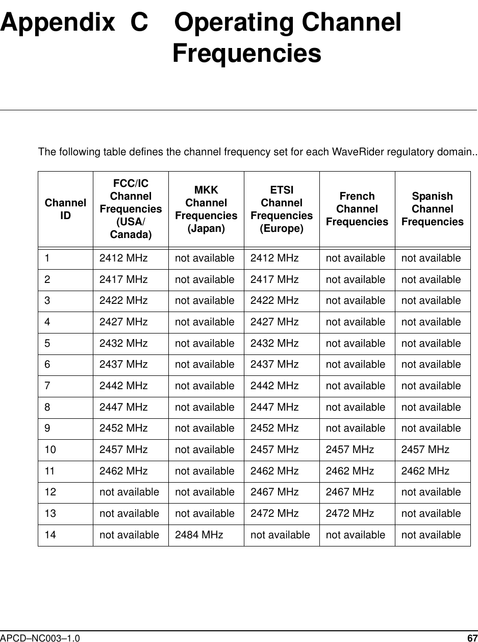 APCD–NC003–1.0 67Appendix  C    Operating Channel FrequenciesThe following table defines the channel frequency set for each WaveRider regulatory domain..Channel IDFCC/IC Channel Frequencies(USA/Canada)MKK Channel Frequencies (Japan)ETSI Channel Frequencies (Europe)French Channel FrequenciesSpanish Channel Frequencies1 2412 MHz not available 2412 MHz not available not available2 2417 MHz not available 2417 MHz not available not available3 2422 MHz not available 2422 MHz not available not available4 2427 MHz not available 2427 MHz not available not available5 2432 MHz not available 2432 MHz not available not available6 2437 MHz not available 2437 MHz not available not available7 2442 MHz not available 2442 MHz not available not available8 2447 MHz not available 2447 MHz not available not available9 2452 MHz not available 2452 MHz not available not available10 2457 MHz not available 2457 MHz 2457 MHz 2457 MHz11 2462 MHz not available 2462 MHz 2462 MHz 2462 MHz12 not available not available 2467 MHz 2467 MHz not available13 not available not available 2472 MHz 2472 MHz not available14 not available 2484 MHz not available not available not available