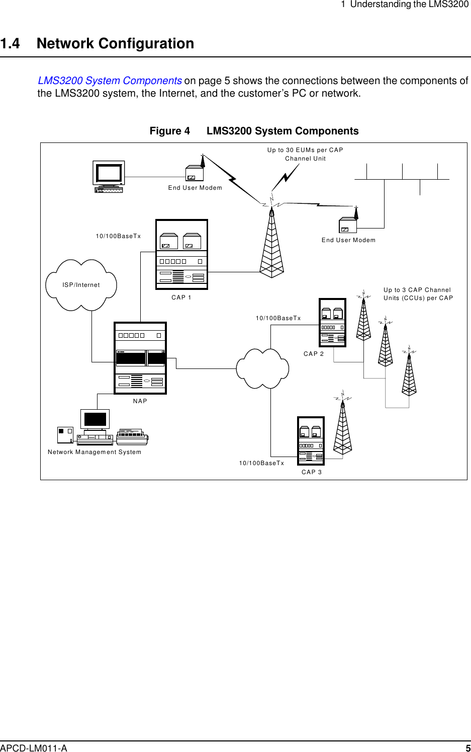 1  Understanding the LMS3200 APCD-LM011-A 51.4    Network ConfigurationLMS3200 System Components on page 5 shows the connections between the components of the LMS3200 system, the Internet, and the customer’s PC or network.Figure 4   LMS3200 System ComponentsISP/InternetCAP 2CAP 3Up to 30 EUMs per CAPChannel UnitUp to 3 CAP ChannelUnits (CCUs) per CAP10/100BaseTx10/100BaseTx10/100BaseTxEnd User ModemEnd User ModemCAP 1NAPNetwork Management System