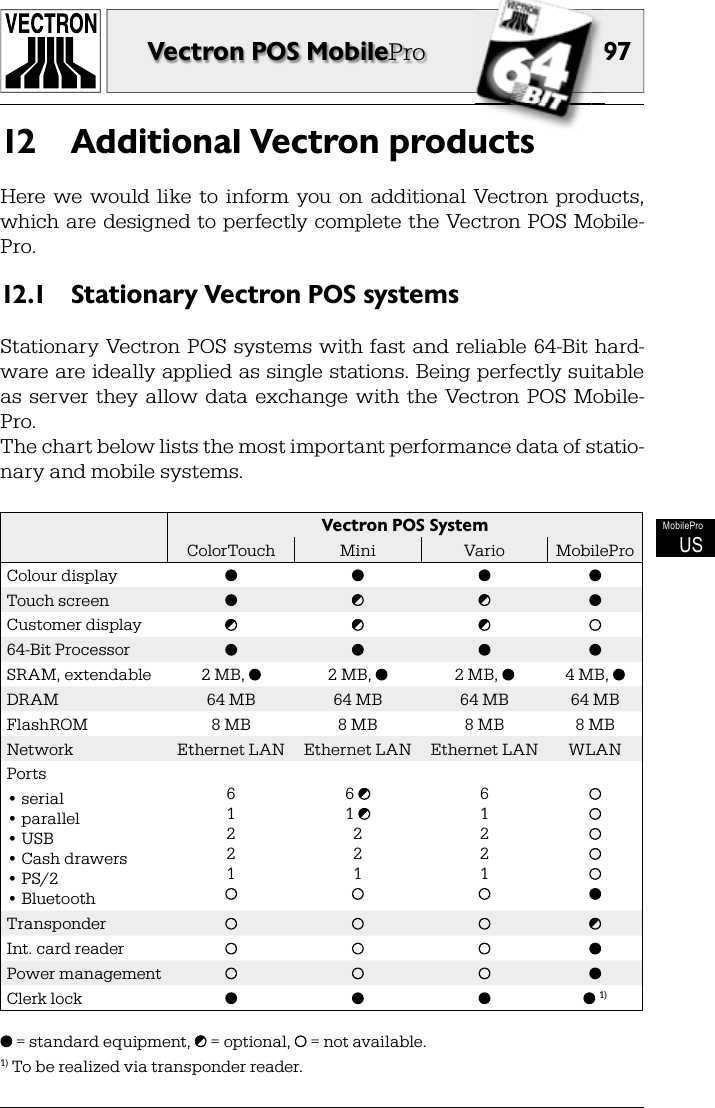 9797Vectron POS MobileProMobileProUSAdditional Vectron products12 Here we  would  like  to  inform  you  on  additional  Vectron  products, which are designed to perfectly complete the Vectron POS Mobile-Pro.Stationary Vectron POS systems12.1 Stationary Vectron POS  systems  with fast  and reliable 64-Bit hard-ware are ideally applied as single stations. Being perfectly suitable as  server  they  allow  data  exchange  with  the  Vectron  POS  Mobile-Pro.The chart below lists the most important performance data of statio-nary and mobile systems.Vectron POS SystemColorTouch Mini Vario MobileProColour displayTouch screenCustomer display64-Bit ProcessorSRAM, extendable 2 MB,  2 MB,  2 MB,  4 MB, DRAM 64 MB 64 MB 64 MB 64 MBFlashROM 8 MB 8 MB 8 MB 8 MBNetwork Ethernet LAN Ethernet LAN Ethernet LAN WLANPorts• serial• parallel• USB• Cash drawers• PS/2• Bluetooth612216 1 22161221TransponderInt. card readerPower managementClerk lock  1) = standard equipment,   = optional,   = not available.1) To be realized via transponder reader.