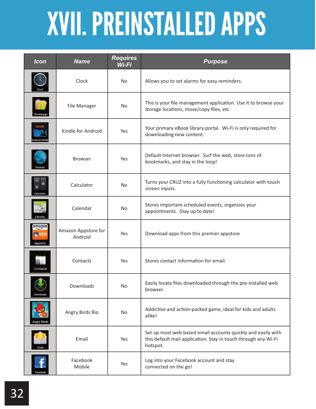 XVII. PREINSTALLED APPSGetting StartedXVII. PREINSTALLED APPSIcon Name Requires Wi-Fi Purpose                       