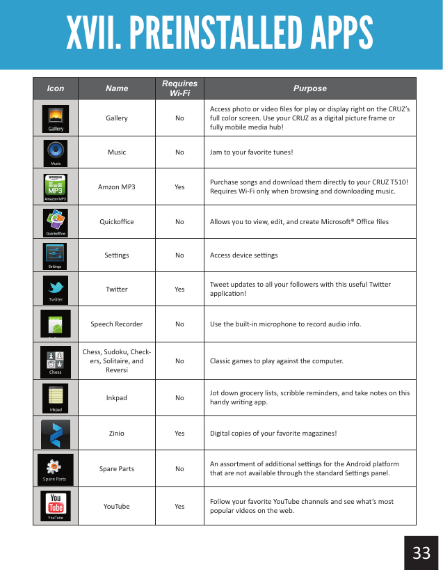 Getting StartedXVII. PREINSTALLED APPSIcon Name Requires Wi-Fi Purpose                       