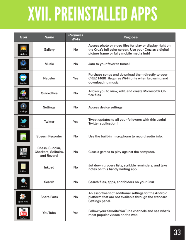 33Getting StartedXVII. PREINSTALLED APPSIcon Name Requires Wi-Fi PurposeGallery NoAccess photo or video ﬁ les for play or display right on the Cruz’s full color screen. Use your Cruz as a digital picture frame or fully mobile media hub!Music No Jam to your favorite tunes!Napster YesPurchase songs and download them directly to your CRUZ T408!  Requires Wi-Fi only when browsing and downloading music.Quickofﬁ ce No Allows you to view, edit, and create Microsoft® Of-ﬁ ce ﬁ lesSettings No Access device settingsTwitter Yes Tweet updates to all your followers with this useful Twitter application!Speech Recorder No Use the built-in microphone to record audio info.Chess, Sudoku, Checkers, Solitaire, and ReversiNo Classic games to play against the computer.Inkpad No Jot down grocery lists, scribble reminders, and take notes on this handy writing app.Search No Search ﬁ les, apps, and folders on your CruzSpare Parts NoAn assortment of additional settings for the Android platform that are not available through the standard Settings panel.YouTube Yes Follow your favorite YouTube channels and see what’s most popular videos on the web.