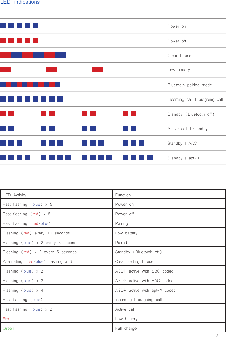 7Power onPower offClear | resetBluetooth pairing modeIncoming call | outgoing callActive call | standbyLow batteryLED indicationsStandby | AACStandby | apt-XStandby (Bluetooth off)LED Activity FunctionFast flashing (blue) x 5 Power onFast flashing (red) x 5 Power offFast flashing (red/blue) PairingFlashing (red) every 10 seconds Low batteryFlashing (blue) x 2 every 5 seconds PairedFlashing (red) x 2 every 5 seconds Standby (Bluetooth off)Alternating (red/blue) flashing x 3 Clear setting | resetFlashing (blue) x 2 A2DP active with SBC codecFlashing (blue) x 3 A2DP active with AAC codecFlashing (blue) x 4 A2DP active with apt-X codecFast flashing (blue) Incoming | outgoing callFast flashing (blue) x 2 Active callRed Low batteryGreen Full charge