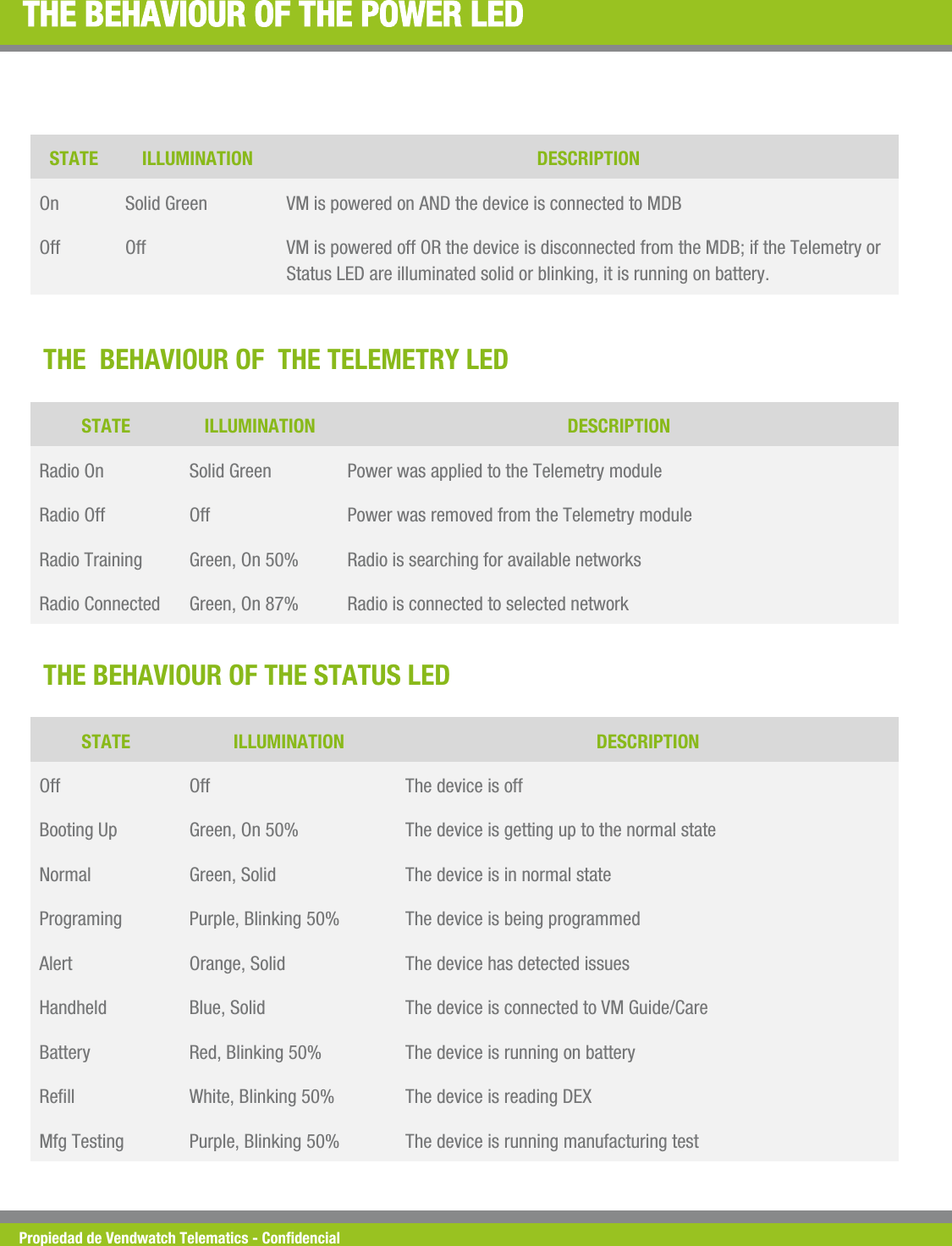 Propiedad de Vendwatch Telematics - Condencial THE BEHAVIOUR OF THE POWER LED STATE ILLUMINATION DESCRIPTION On  Solid Green  VM is powered on AND the device is connected to MDB Off  Off  VM is powered off OR the device is disconnected from the MDB; if the Telemetry or Status LED are illuminated solid or blinking, it is running on battery. THE  BEHAVIOUR OF  THE TELEMETRY LED STATE ILLUMINATION DESCRIPTION Radio On  Solid Green  Power was applied to the Telemetry module Radio Off  Off  Power was removed from the Telemetry module Radio Training  Green, On 50%  Radio is searching for available networks Radio Connected  Green, On 87%  Radio is connected to selected network THE BEHAVIOUR OF THE STATUS LED STATE ILLUMINATION DESCRIPTION Off  Off  The device is off Booting Up  Green, On 50%  The device is getting up to the normal state Normal  Green, Solid  The device is in normal state Programing  Purple, Blinking 50%  The device is being programmed Alert  Orange, Solid  The device has detected issues Handheld  Blue, Solid  The device is connected to VM Guide/Care Battery  Red, Blinking 50%  The device is running on battery Rell  White, Blinking 50%  The device is reading DEX Mfg Testing  Purple, Blinking 50%  The device is running manufacturing test 