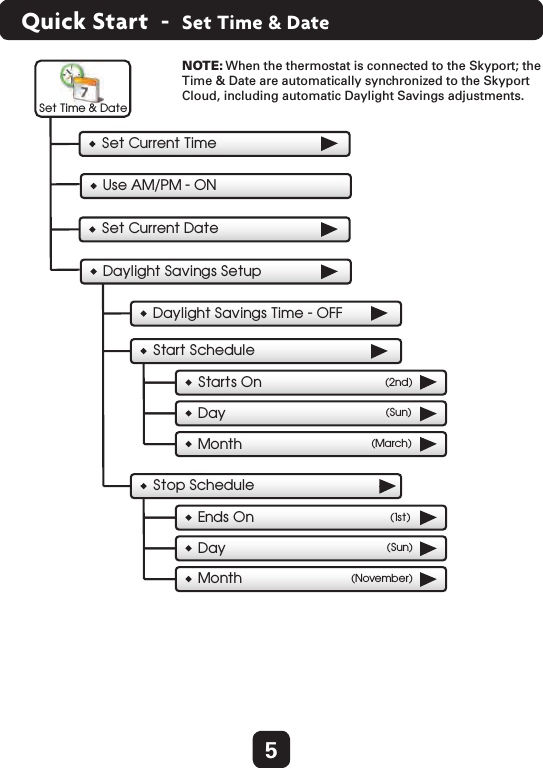 5Quick Start  -  Set Time &amp; DateSet Current TimeUse AM/PM - ONSet Time &amp; DateSet Current DateDaylight Savings SetupDaylight Savings Time - OFFStart ScheduleStarts OnDayMonthStop ScheduleEnds OnDayMonth(2nd)(Sun)(March)(1st)(Sun)(November)NOTE: When the thermostat is connected to the Skyport; the Time &amp; Date are automatically synchronized to the Skyport Cloud, including automatic Daylight Savings adjustments.