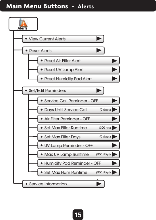 15Main Menu Buttons  -  AlertsView Current AlertsReset AlertsAir Filter Reminder - OFFSet Max Filter RuntimeReset Air Filter AlertReset UV Lamp AlertAlertsSet/Edit RemindersService Information...UV Lamp Reminder - OFFMax UV Lamp Runtime(300 hrs)Set Max Filter Days (0 days)(360 days)Service Call Reminder - OFFDays Until Service Call  (0 days)Humidity Pad Reminder - OFFSet Max Hum Runtime (360 days)Reset Humidity Pad Alert