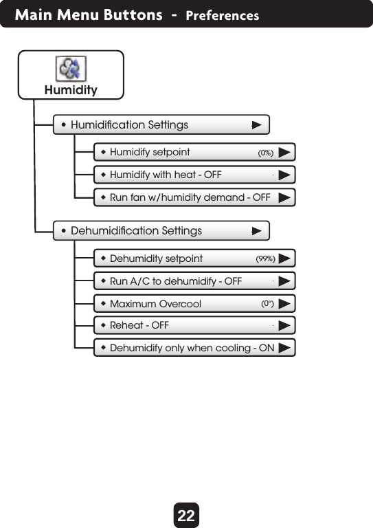 22Main Menu Buttons  -  PreferencesHumidityHumidiﬁcation SettingsHumidify setpoint (0%)Dehumidiﬁcation SettingsHumidify with heat - OFF Run fan w/humidity demand - OFFDehumidity setpoint (99%)(0°)Run A/C to dehumidify - OFF Maximum OvercoolReheat - OFFDehumidify only when cooling - ON