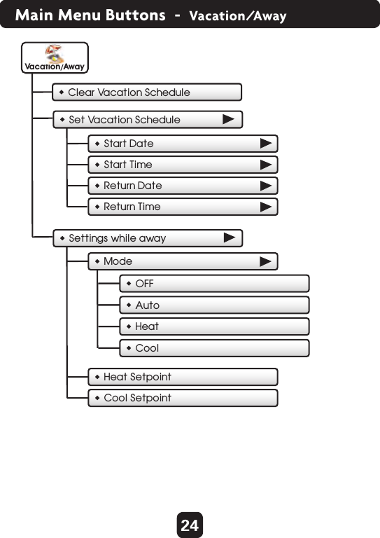 24Main Menu Buttons  -  Vacation/AwayClear Vacation ScheduleSet Vacation ScheduleStart DateStart TimeReturn DateReturn TimeVa cation/AwayModeHeat SetpointCool SetpointSettings while awayOFFAutoHeatCool