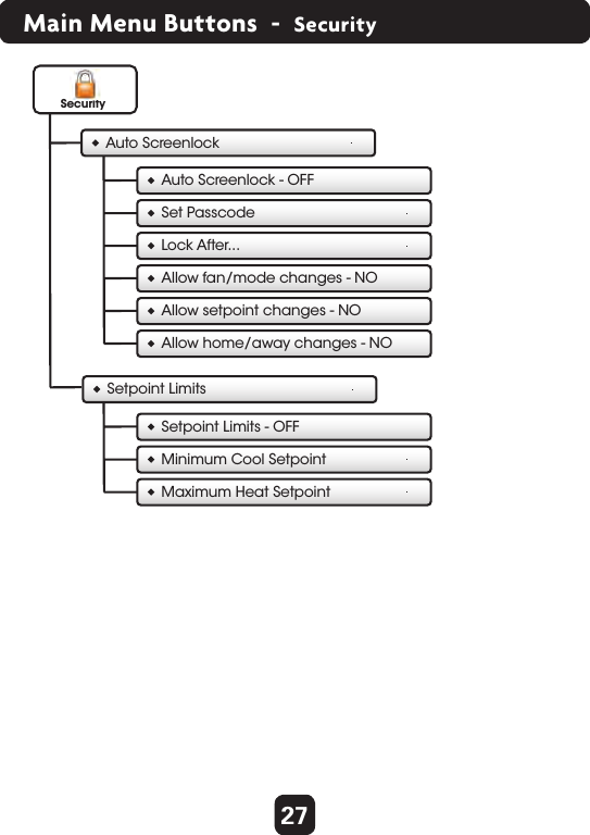 27Main Menu Buttons  -  SecurityAuto ScreenlockSetpoint LimitsSecurityAuto Screenlock - OFFSet PasscodeLock After...Setpoint Limits - OFFMinimum Cool SetpointMaximum Heat SetpointAllow fan/mode changes - NOAllow setpoint changes - NOAllow home/away changes - NO