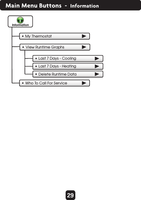 29Main Menu Buttons  -  InformationView Runtime GraphsInformationLast 7 Days - CoolingLast 7 Days - HeatingMy ThermostatWho To  Call For ServiceDelete Runtime Data