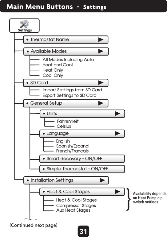 31Main Menu Buttons  -  SettingsThermostat NameAvailable ModesSettingsSD Card Installation SettingsAll Modes Including AutoHeat and CoolHeat OnlyCool OnlyFahrenheitCelsiusHeat &amp; Cool StagesCompressor StagesAux Heat StagesEnglishSpanish/EspanolFrench/FrancaisHeat &amp; Cool Stages(Continued next page)  Import Settings from SD CardExport Settings to SD CardGeneral SetupUnitsLanguageSmart Recovery - ON/OFFSimple Thermostat - ON/OFFAvailability depends on Heat Pump dip switch settings. }