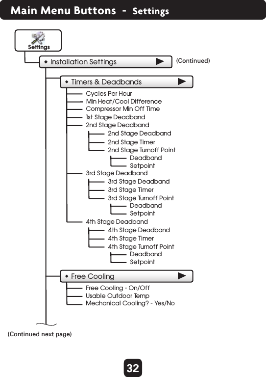 32Main Menu Buttons  -  SettingsTimers &amp; DeadbandsCycles Per Hour2nd Stage DeadbandDeadbandSetpointCompressor Min Off Time1st Stage Deadband2nd Stage Deadband2nd Stage Timer2nd Stage Tu rnoff Point3rd Stage DeadbandDeadbandSetpoint3rd Stage Deadband3rd Stage Timer3rd Stage Tu rnoff Point4th Stage DeadbandDeadbandSetpoint4th Stage Deadband4th Stage Timer4th Stage Tu rnoff PointFree CoolingFree Cooling - On/OffUsable Outdoor Te mpMechanical Cooling? - Yes/NoInstallation Settings (Continued)  Min Heat/Cool Difference(Continued next page)  Settings