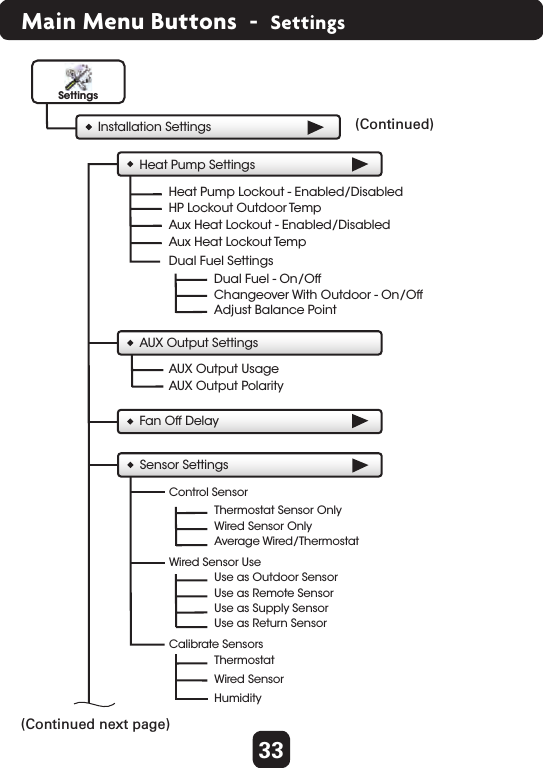 33Main Menu Buttons  -  SettingsInstallation Settings (Continued)  Heat Pump SettingsHP Lockout Outdoor TempDual Fuel SettingsDual Fuel - On/OffChangeover With Outdoor - On/OffAdjust Balance PointAux Heat Lockout - Enabled/DisabledAux Heat Lockout TempFan Off DelaySettingsHeat Pump Lockout - Enabled/Disabled AUX Output UsageAUX Output Polarity(Continued next page)  Sensor SettingsControl SensorWired Sensor UseCalibrate SensorsThermostat Sensor OnlyWired Sensor OnlyAverage Wired/ThermostatUse as Outdoor SensorUse as Remote SensorUse as Supply SensorUse as Return SensorThermostatWired SensorHumidityAUX Output Settings