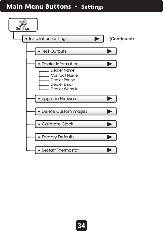 34Main Menu Buttons  -  SettingsDealer InformationDealer NameContact NameDealer PhoneDealer EmailDealer WebsiteCalibrate ClockFactory DefaultsRestart ThermostatInstallation SettingsSettingsTe st OutputsUpgrade FirmwareDelete Custom Images(Continued)  