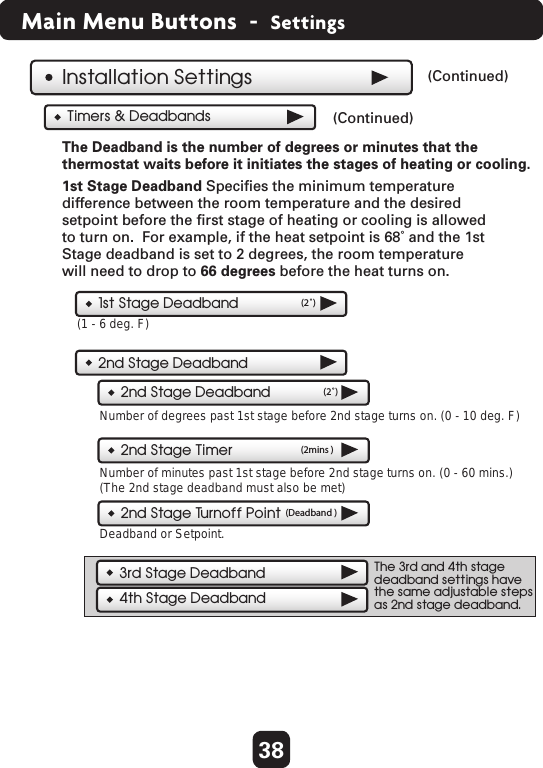 38Main Menu Buttons  -  SettingsThe Deadband is the number of degrees or minutes that the thermostat waits before it initiates the stages of heating or cooling.  1st Stage Deadband Speciﬁes the minimum temperature difference between the room temperature and the desired setpoint before the ﬁrst stage of heating or cooling is allowed to turn on.  For example, if the heat setpoint is 68˚ and the 1st Stage deadband is set to 2 degrees, the room temperature will need to drop to 66 degrees before the heat turns on.    3rd Stage Deadband4th Stage Deadband1st Stage Deadband (2˚)(1 - 6 deg. F)2nd Stage Deadband2nd Stage Deadband (2˚)2nd Stage Timer (2mins )2nd Stage Tu rnoff Point(Deadband )Deadband or Setpoint.Number of degrees past 1st stage before 2nd stage turns on. (0 - 10 deg. F)Number of minutes past 1st stage before 2nd stage turns on. (0 - 60 mins.)The 3rd and 4th stage deadband settings have the same adjustable steps as 2nd stage deadband.Timers &amp; DeadbandsInstallation Settings(Continued)  (The 2nd stage deadband must also be met)(Continued)  