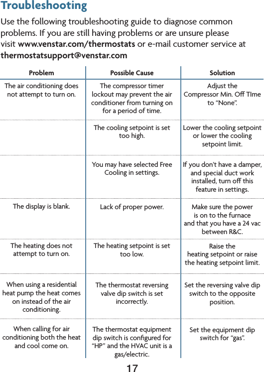 17TroubleshootingUsethefollowingtroubleshootingguidetodiagnosecommonproblems. If you are still having problems or are unsure please visit www.venstar.com/thermostatsore-mailcustomerserviceatthermostatsupport@venstar.comProblemThe air conditioning does not attempt to turn on.      The display is blank.   The heating does not attempt to turn on.  Whenusingaresidentialheat pump the heat comes on instead of the air conditioning. Whencallingforairconditioning both the heat and cool come on.Possible CauseThe compressor timer lockout may prevent the air conditioner from turning on for a period of time.  The cooling setpoint is set too high.You may have selected Free Cooling in settings.  Lackofproperpower.   The heating setpoint is set too low.  The thermostat reversing valve dip switch is set incorrectly.  The thermostat equipment dipswitchisconﬁguredfor“HP”andtheHVACunitisagas/electric.SolutionAdjustthe CompressorMin.OTImeto“None”.   Lowerthecoolingsetpointor lower the cooling setpoint limit. Ifyoudon’thaveadamper,and special duct work installed,turnothisfeature in settings.Makesurethepower is on to the furnace  and that you have a 24 vac between R&amp;C.Raise the  heating setpoint or raise  the heating setpoint limit. Setthereversingvalvedipswitch to the opposite position.  Settheequipmentdipswitchfor“gas”.