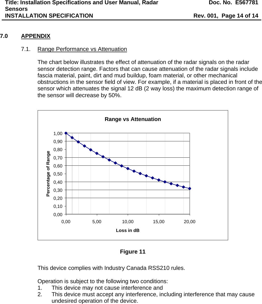 Title: Installation Specifications and User Manual, Radar Sensors  Doc. No.  E567781INSTALLATION SPECIFICATION  Rev. 001,  Page 14 of 14   7.0 APPENDIX  7.1.  Range Performance vs Attenuation  The chart below illustrates the effect of attenuation of the radar signals on the radar sensor detection range. Factors that can cause attenuation of the radar signals include fascia material, paint, dirt and mud buildup, foam material, or other mechanical obstructions in the sensor field of view. For example, if a material is placed in front of the sensor which attenuates the signal 12 dB (2 way loss) the maximum detection range of the sensor will decrease by 50%.   Range vs Attenuation0,000,100,200,300,400,500,600,700,800,901,000,00 5,00 10,00 15,00 20,00Loss in dB Figure 11  This device complies with Industry Canada RSS210 rules.  Operation is subject to the following two conditions: 1.  This device may not cause interference and 2.  This device must accept any interference, including interference that may cause undesired operation of the device. 