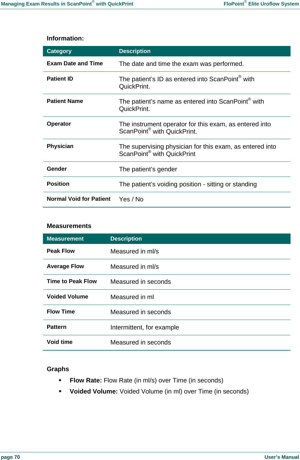 Managing Exam Results in ScanPoint&reg; with QuickPrint    FloPoint&reg; Elite Uroflow System page 70    User&rsquo;s Manual Information: Category  Description Exam Date and Time  The date and time the exam was performed. Patient ID  The patient&rsquo;s ID as entered into ScanPoint&reg; with QuickPrint. Patient Name  The patient&rsquo;s name as entered into ScanPoint&reg; with QuickPrint. Operator  The instrument operator for this exam, as entered into ScanPoint&reg; with QuickPrint. Physician  The supervising physician for this exam, as entered into ScanPoint&reg; with QuickPrint Gender  The patient&rsquo;s gender Position  The patient&rsquo;s voiding position - sitting or standing Normal Void for Patient  Yes / No  Measurements Measurement  Description Peak Flow  Measured in ml/s Average Flow  Measured in ml/s Time to Peak Flow  Measured in seconds Voided Volume  Measured in ml Flow Time  Measured in seconds Pattern  Intermittent, for example Void time  Measured in seconds  Graphs  Flow Rate: Flow Rate (in ml/s) over Time (in seconds)  Voided Volume: Voided Volume (in ml) over Time (in seconds)  