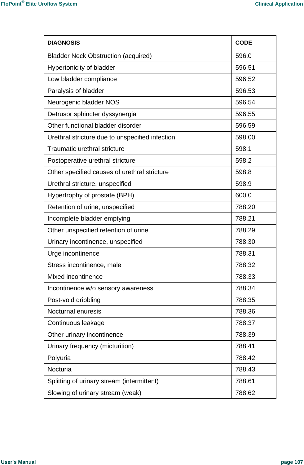 FloPoint&reg; Elite Uroflow System    Clinical Application User&rsquo;s Manual    page 107 DIAGNOSIS CODE Bladder Neck Obstruction (acquired)  596.0 Hypertonicity of bladder  596.51 Low bladder compliance  596.52 Paralysis of bladder  596.53 Neurogenic bladder NOS  596.54 Detrusor sphincter dyssynergia  596.55 Other functional bladder disorder  596.59 Urethral stricture due to unspecified infection  598.00 Traumatic urethral stricture  598.1 Postoperative urethral stricture  598.2 Other specified causes of urethral stricture  598.8 Urethral stricture, unspecified  598.9 Hypertrophy of prostate (BPH)  600.0 Retention of urine, unspecified  788.20 Incomplete bladder emptying  788.21 Other unspecified retention of urine  788.29 Urinary incontinence, unspecified  788.30 Urge incontinence  788.31 Stress incontinence, male  788.32 Mixed incontinence  788.33 Incontinence w/o sensory awareness  788.34 Post-void dribbling  788.35 Nocturnal enuresis  788.36 Continuous leakage  788.37 Other urinary incontinence  788.39 Urinary frequency (micturition)  788.41 Polyuria 788.42 Nocturia 788.43 Splitting of urinary stream (intermittent)  788.61 Slowing of urinary stream (weak)  788.62  