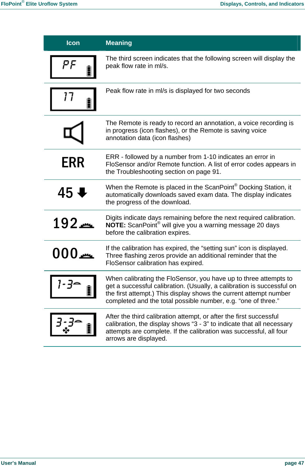 FloPoint&reg; Elite Uroflow System    Displays, Controls, and Indicators User&rsquo;s Manual    page 47 Icon  Meaning  The third screen indicates that the following screen will display the peak flow rate in ml/s.  Peak flow rate in ml/s is displayed for two seconds  The Remote is ready to record an annotation, a voice recording is in progress (icon flashes), or the Remote is saving voice annotation data (icon flashes) ERR  ERR - followed by a number from 1-10 indicates an error in FloSensor and/or Remote function. A list of error codes appears in the Troubleshooting section on page 91. 45 &ordf; When the Remote is placed in the ScanPoint&reg; Docking Station, it automatically downloads saved exam data. The display indicates the progress of the download. 192  Digits indicate days remaining before the next required calibration. NOTE: ScanPoint&reg; will give you a warning message 20 days before the calibration expires. 000  If the calibration has expired, the &ldquo;setting sun&rdquo; icon is displayed. Three flashing zeros provide an additional reminder that the FloSensor calibration has expired.  When calibrating the FloSensor, you have up to three attempts to get a successful calibration. (Usually, a calibration is successful on the first attempt.) This display shows the current attempt number completed and the total possible number, e.g. &ldquo;one of three.&rdquo;  After the third calibration attempt, or after the first successful calibration, the display shows &ldquo;3 - 3&rdquo; to indicate that all necessary attempts are complete. If the calibration was successful, all four arrows are displayed.   