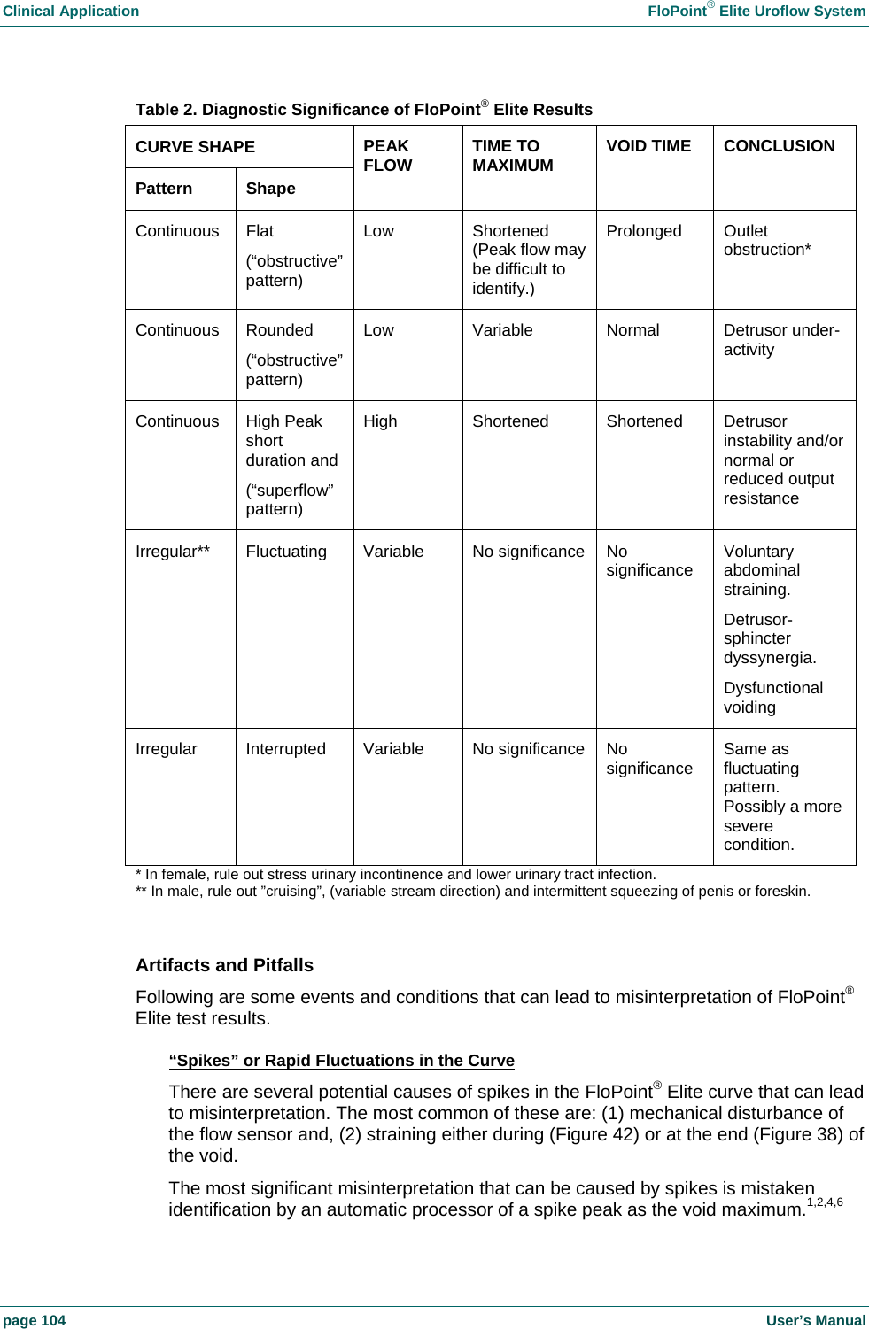 Clinical Application    FloPoint&reg; Elite Uroflow System page 104    User&rsquo;s Manual Table 2. Diagnostic Significance of FloPoint&reg; Elite Results CURVE SHAPE Pattern Shape PEAK FLOW  TIME TO MAXIMUM  VOID TIME  CONCLUSION Continuous Flat (&ldquo;obstructive&rdquo; pattern) Low Shortened (Peak flow may be difficult to identify.) Prolonged Outlet obstruction* Continuous Rounded (&ldquo;obstructive&rdquo; pattern) Low Variable Normal Detrusor under-activity Continuous High Peak short duration and (&ldquo;superflow&rdquo; pattern) High Shortened Shortened Detrusor instability and/or normal or reduced output resistance Irregular** Fluctuating Variable  No significance No significance  Voluntary abdominal straining. Detrusor-sphincter dyssynergia. Dysfunctional voiding Irregular Interrupted Variable No significance No significance  Same as fluctuating pattern. Possibly a more severe condition. * In female, rule out stress urinary incontinence and lower urinary tract infection. ** In male, rule out &rdquo;cruising&rdquo;, (variable stream direction) and intermittent squeezing of penis or foreskin.  Artifacts and Pitfalls  Following are some events and conditions that can lead to misinterpretation of FloPoint&reg; Elite test results. &ldquo;Spikes&rdquo; or Rapid Fluctuations in the Curve There are several potential causes of spikes in the FloPoint&reg; Elite curve that can lead to misinterpretation. The most common of these are: (1) mechanical disturbance of the flow sensor and, (2) straining either during (Figure 42) or at the end (Figure 38) of the void. The most significant misinterpretation that can be caused by spikes is mistaken identification by an automatic processor of a spike peak as the void maximum.1,2,4,6 