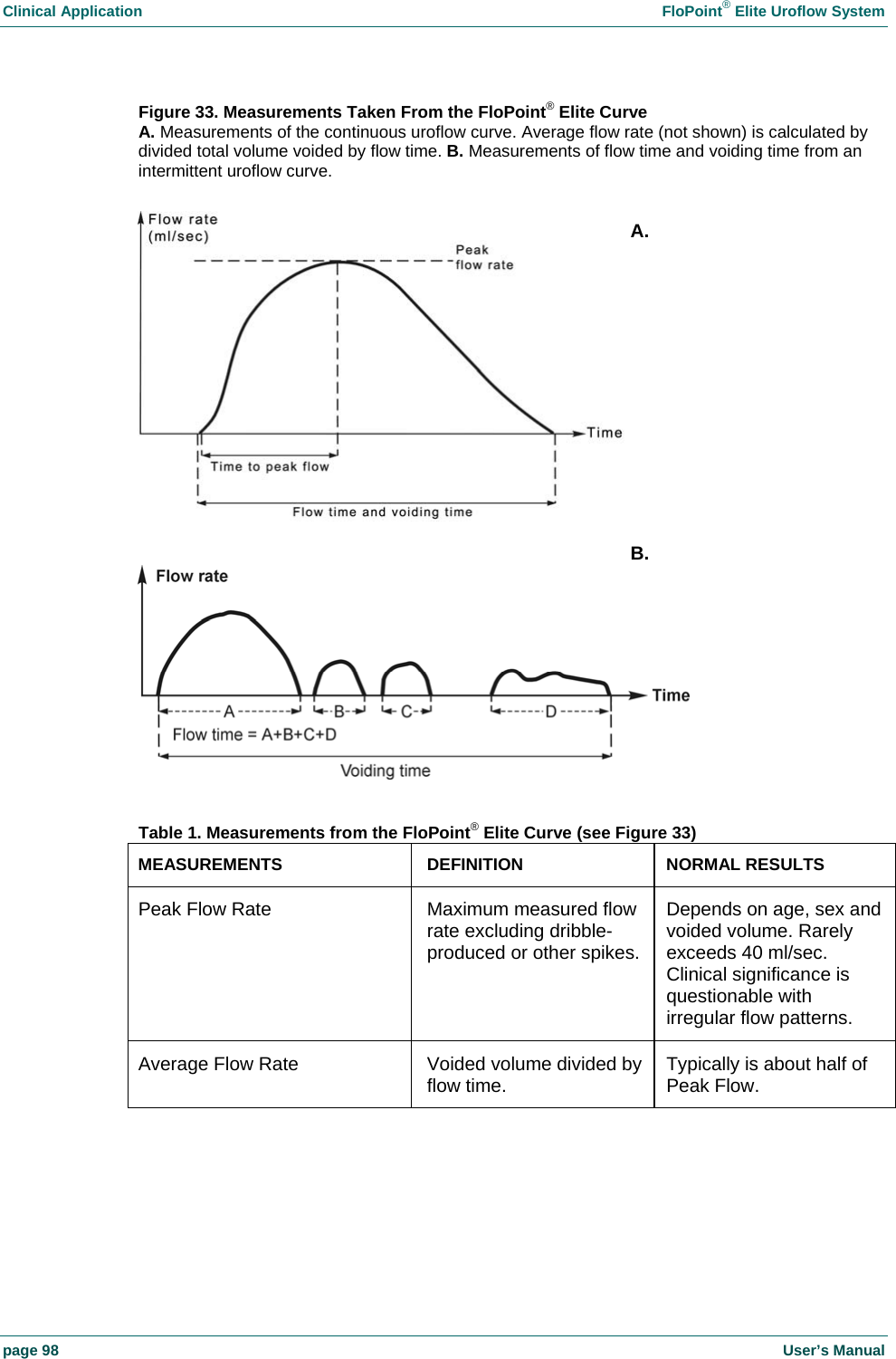 Clinical Application    FloPoint&reg; Elite Uroflow System page 98    User&rsquo;s Manual Figure 33. Measurements Taken From the FloPoint&reg; Elite Curve A. Measurements of the continuous uroflow curve. Average flow rate (not shown) is calculated by divided total volume voided by flow time. B. Measurements of flow time and voiding time from an intermittent uroflow curve.      Table 1. Measurements from the FloPoint&reg; Elite Curve (see Figure 33)  MEASUREMENTS DEFINITION NORMAL RESULTS Peak Flow Rate  Maximum measured flow rate excluding dribble-produced or other spikes. Depends on age, sex and voided volume. Rarely exceeds 40 ml/sec. Clinical significance is questionable with irregular flow patterns. Average Flow Rate  Voided volume divided by flow time.  Typically is about half of Peak Flow. A. B. 