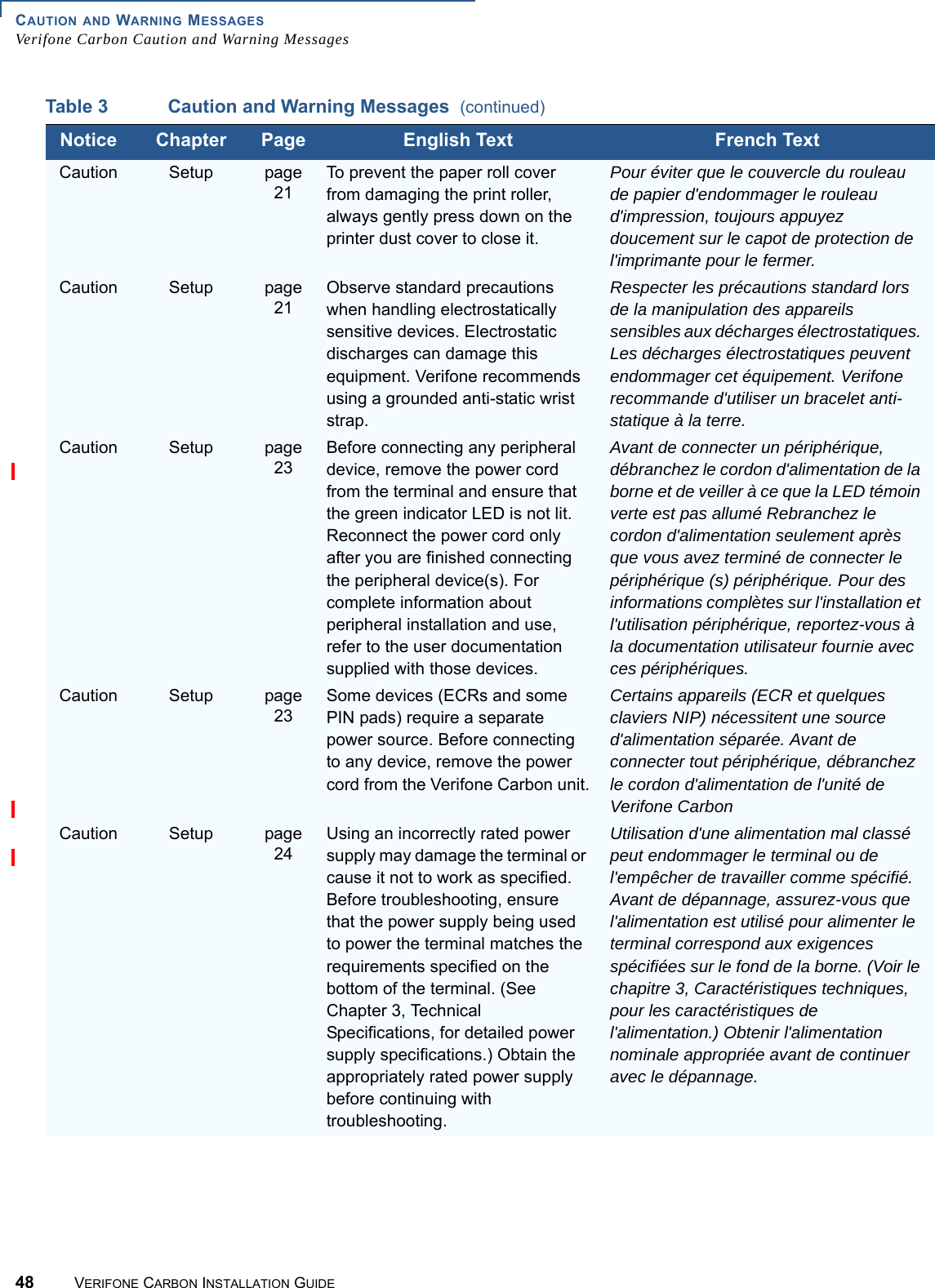 CAUTION AND WARNING MESSAGESVerifone Carbon Caution and Warning Messages48 VERIFONE CARBON INSTALLATION GUIDEVERIFONECONFIDENTIALREVISION A.2 Caution Setup page 21To prevent the paper roll cover from damaging the print roller, always gently press down on the printer dust cover to close it.Pour éviter que le couvercle du rouleau de papier d&apos;endommager le rouleau d&apos;impression, toujours appuyez doucement sur   le capot de protection de l&apos;imprimante pour le fermer.Caution Setup page 21Observe standard precautions when handling electrostatically sensitive devices. Electrostatic discharges can damage this equipment. Verifone recommends using a grounded anti-static wrist strap.Respecter les précautions standard lors de la manipulation des appareils sensibles aux décharges électrostatiques. Les décharges électrostatiques peuvent endommager cet équipement. Verifone recommande d&apos;utiliser un bracelet anti-statique à la terre.Caution Setup page 23Before connecting any peripheral device, remove the power cord from the terminal and ensure that the green indicator LED is not lit. Reconnect the power cord only after you are finished connecting the peripheral device(s). For complete information about peripheral installation and use, refer to the user documentation supplied with those devices.Avant de connecter un périphérique, débranchez le cordon d&apos;alimentation de la borne et de veiller à ce que la LED témoin verte est pas allumé Rebranchez le cordon d&apos;alimentation seulement après que vous avez terminé de connecter le périphérique (s) périphérique. Pour des informations complètes sur l&apos;installation et l&apos;utilisation périphérique, reportez-vous à la documentation utilisateur fournie avec ces périphériques.Caution Setup page 23Some devices (ECRs and some PIN pads) require a separate power source. Before connecting to any device, remove the power cord from the Verifone Carbon unit.Certains appareils (ECR et quelques claviers NIP) nécessitent une source d&apos;alimentation séparée. Avant de connecter tout périphérique, débranchez le cordon d&apos;alimentation de l&apos;unité de Verifone CarbonCaution Setup page 24Using an incorrectly rated power supply may damage the terminal or cause it not to work as specified. Before troubleshooting, ensure that the power supply being used to power the terminal matches the requirements specified on the bottom of the terminal. (See Chapter 3, Technical Specifications, for detailed power supply specifications.) Obtain the appropriately rated power supply before continuing with troubleshooting.Utilisation d&apos;une alimentation mal classé peut endommager le terminal ou de l&apos;empêcher de travailler comme spécifié. Avant de dépannage, assurez-vous que l&apos;alimentation est utilisé pour alimenter le terminal correspond aux exigences spécifiées sur le fond de la borne. (Voir le chapitre 3, Caractéristiques techniques, pour les caractéristiques de l&apos;alimentation.) Obtenir l&apos;alimentation nominale appropriée avant de continuer avec le dépannage.Table 3 Caution and Warning Messages  (continued)Notice Chapter Page English Text French Text