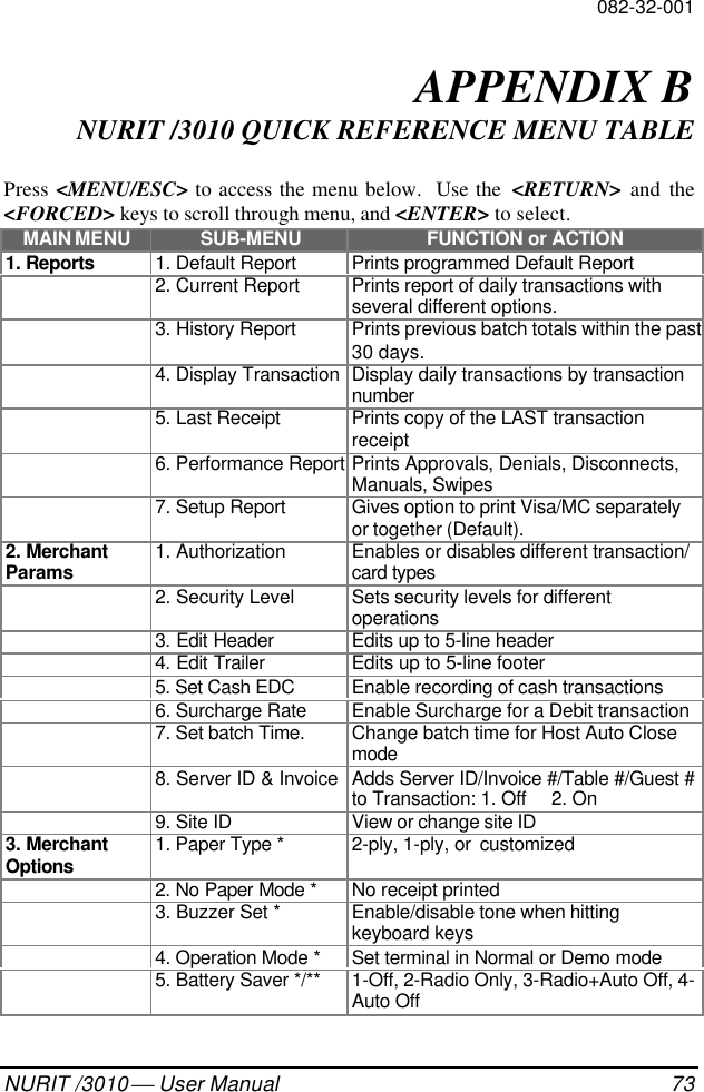 082-32-001NURIT /3010  User Manual 73APPENDIX BNURIT /3010 QUICK REFERENCE MENU TABLEPress &lt;MENU/ESC&gt; to access the menu below.  Use the  &lt;RETURN&gt; and the&lt;FORCED&gt; keys to scroll through menu, and &lt;ENTER&gt; to select.MAIN MENU SUB-MENU FUNCTION or ACTION1. Reports 1. Default Report Prints programmed Default Report2. Current Report Prints report of daily transactions withseveral different options.3. History ReportPrints previous batch totals within the past30 days.4. Display TransactionDisplay daily transactions by transactionnumber5. Last Receipt Prints copy of the LAST transactionreceipt6. Performance ReportPrints Approvals, Denials, Disconnects,Manuals, Swipes7. Setup Report Gives option to print Visa/MC separatelyor together (Default).2. MerchantParams 1. Authorization Enables or disables different transaction/card types2. Security Level Sets security levels for differentoperations3. Edit Header Edits up to 5-line header4. Edit Trailer Edits up to 5-line footer5. Set Cash EDC Enable recording of cash transactions6. Surcharge Rate Enable Surcharge for a Debit transaction7. Set batch Time. Change batch time for Host Auto Closemode8. Server ID &amp; Invoice Adds Server ID/Invoice #/Table #/Guest #to Transaction: 1. Off     2. On9. Site ID View or change site ID3. MerchantOptions 1. Paper Type * 2-ply, 1-ply, or  customized2. No Paper Mode * No receipt printed3. Buzzer Set * Enable/disable tone when hittingkeyboard keys4. Operation Mode * Set terminal in Normal or Demo mode5. Battery Saver */** 1-Off, 2-Radio Only, 3-Radio+Auto Off, 4-Auto Off