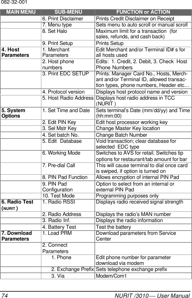 082-32-00174 NURIT /3010  User ManualMAIN MENU SUB-MENU FUNCTION or ACTION6. Print Disclaimer Prints Credit Disclaimer on Receipt7. Menu type Sets menu to auto scroll or manual scroll8. Set Halo Maximum limit for a transaction  (forsales, refunds, and cash back)9. Print Setup Prints Setup4. HostParameters 1. MerchantParameters Edit Merchant and/or Terminal ID# s forall hosts used2. Host phonenumbers Edits:  1. Credit, 2. Debit, 3. Check  HostPhone Numbers3. Print EDC SETUP Prints: Manager Card No., Hosts, Merch-ant and/or Terminal ID, allowed transac-tion types, phone numbers, Header etc…4. Protocol version Displays host protocol name and version5. Host Radio AddressDisplays host radio address in TCC(NURIT )5. SystemOptions 1. Set Time and Date Sets terminal’s Date (mm/dd/yy) and Time(hh:mm:00)2. Edit PIN Key Edit host processor working key3. Sel Mstr Key Change Master Key location4. Set batch No. Change Batch Number5. Edit  Database Void transaction; clear database forselected  EDC type6. Working Mode Switches to AVS for retail. Switches tipoptions for restaurant/tab amount for bar7. Pre-dial Call This will cause terminal to dial once cardis swiped, if option is turned on8. PIN Pad Function Allows encryption of internal PIN Pad9. PIN PadConfiguration Option to select from an internal orexternal PIN Pad10. Test Mode Programming purposes only6. Radio Test(NURIT )1. Radio RSSI Displays radio received signal strength2. Radio Address Displays the radio’s MAN number3. Radio Inf. Displays the radio information4. Battery Test Test the battery7. DownloadParameters 1. Load PRM Download parameters from ServiceCenter2. ConnectParameters1. Phone Edit phone number for parameterdownload via modem2. Exchange PrefixSets telephone exchange prefix3. Via Modem/Com1