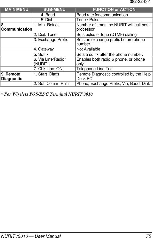 082-32-001NURIT /3010  User Manual 75MAIN MENU SUB-MENU FUNCTION or ACTION4. Baud Baud rate for communication5. Dial Tone / Pulse8.Communication1. Min. Retries Number of times the NURIT will call hostprocessor2. Dial: Tone Sets pulse or tone (DTMF) dialing3. Exchange Prefix Sets an exchange prefix before phonenumber.4. Gateway Not Available5. Suffix Sets a suffix after the phone number.6. Via Line/Radio*(NURIT ) Enables both radio &amp; phone, or phoneonly7. Chk Line: ON Telephone Line Test9. RemoteDiagnostic 1. Start  Diags Remote Diagnostic controlled by the HelpDesk PC2. Set  Comm  Prm Phone, Exchange Prefix, Via, Baud, Dial.* For Wireless POS/EDC Terminal NURIT 3010