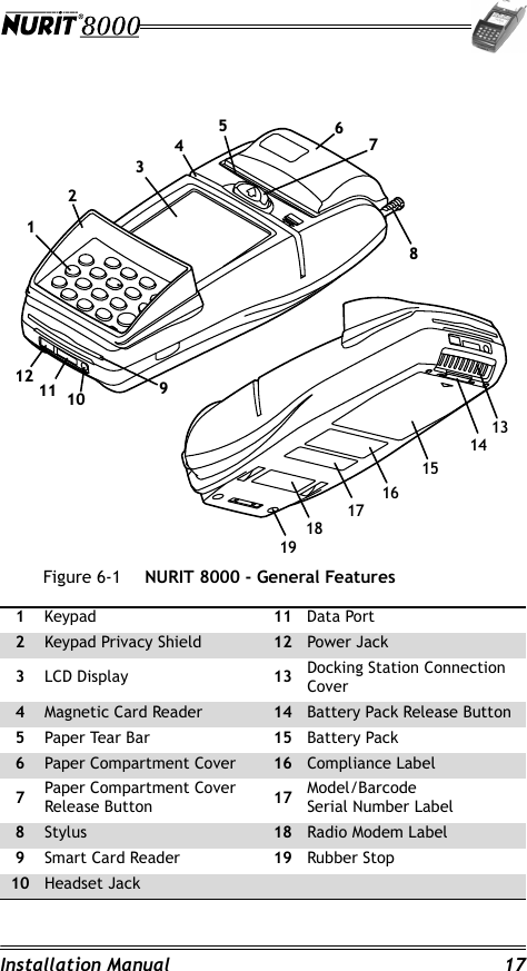 Installation Manual 17Figure 6-1 NURIT 8000 - General Features1Keypad 11 Data Port2Keypad Privacy Shield 12 Power Jack3LCD Display 13 Docking Station Connection Cover4Magnetic Card Reader 14 Battery Pack Release Button5Paper Tear Bar 15 Battery Pack6Paper Compartment Cover 16 Compliance Label7Paper Compartment Cover Release Button 17 Model/Barcode Serial Number Label8Stylus 18 Radio Modem Label9Smart Card Reader 19 Rubber Stop10 Headset Jack
