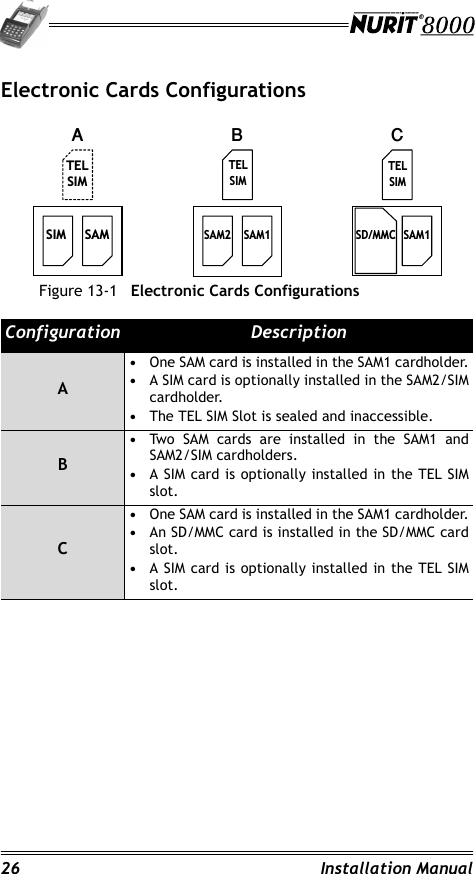 26 Installation ManualElectronic Cards ConfigurationsFigure 13-1 Electronic Cards Configurations                                                                         Configuration DescriptionA•One SAM card is installed in the SAM1 cardholder.•A SIM card is optionally installed in the SAM2/SIM cardholder.•The TEL SIM Slot is sealed and inaccessible.B•Two SAM cards are installed in the SAM1 and SAM2/SIM cardholders.•A SIM card is optionally installed in the TEL SIM slot.C•One SAM card is installed in the SAM1 cardholder.•An SD/MMC card is installed in the SD/MMC card slot.•A SIM card is optionally installed in the TEL SIM slot.6,0 6$07(/6,06$0 6$07(/6,06&apos;00&amp; 6$07(/6,0345