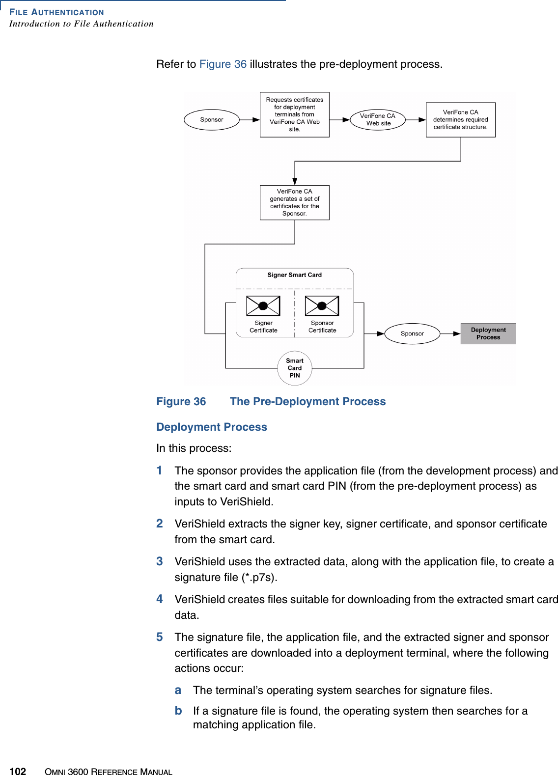 FILE AUTHENTICATIONIntroduction to File Authentication102 OMNI 3600 REFERENCE MANUALRefer to Figure 36 illustrates the pre-deployment process.Figure 36 The Pre-Deployment ProcessDeployment ProcessIn this process:1The sponsor provides the application file (from the development process) and the smart card and smart card PIN (from the pre-deployment process) as inputs to VeriShield.2VeriShield extracts the signer key, signer certificate, and sponsor certificate from the smart card.3VeriShield uses the extracted data, along with the application file, to create a signature file (*.p7s).4VeriShield creates files suitable for downloading from the extracted smart card data.5The signature file, the application file, and the extracted signer and sponsor certificates are downloaded into a deployment terminal, where the following actions occur:aThe terminal’s operating system searches for signature files.bIf a signature file is found, the operating system then searches for a matching application file.