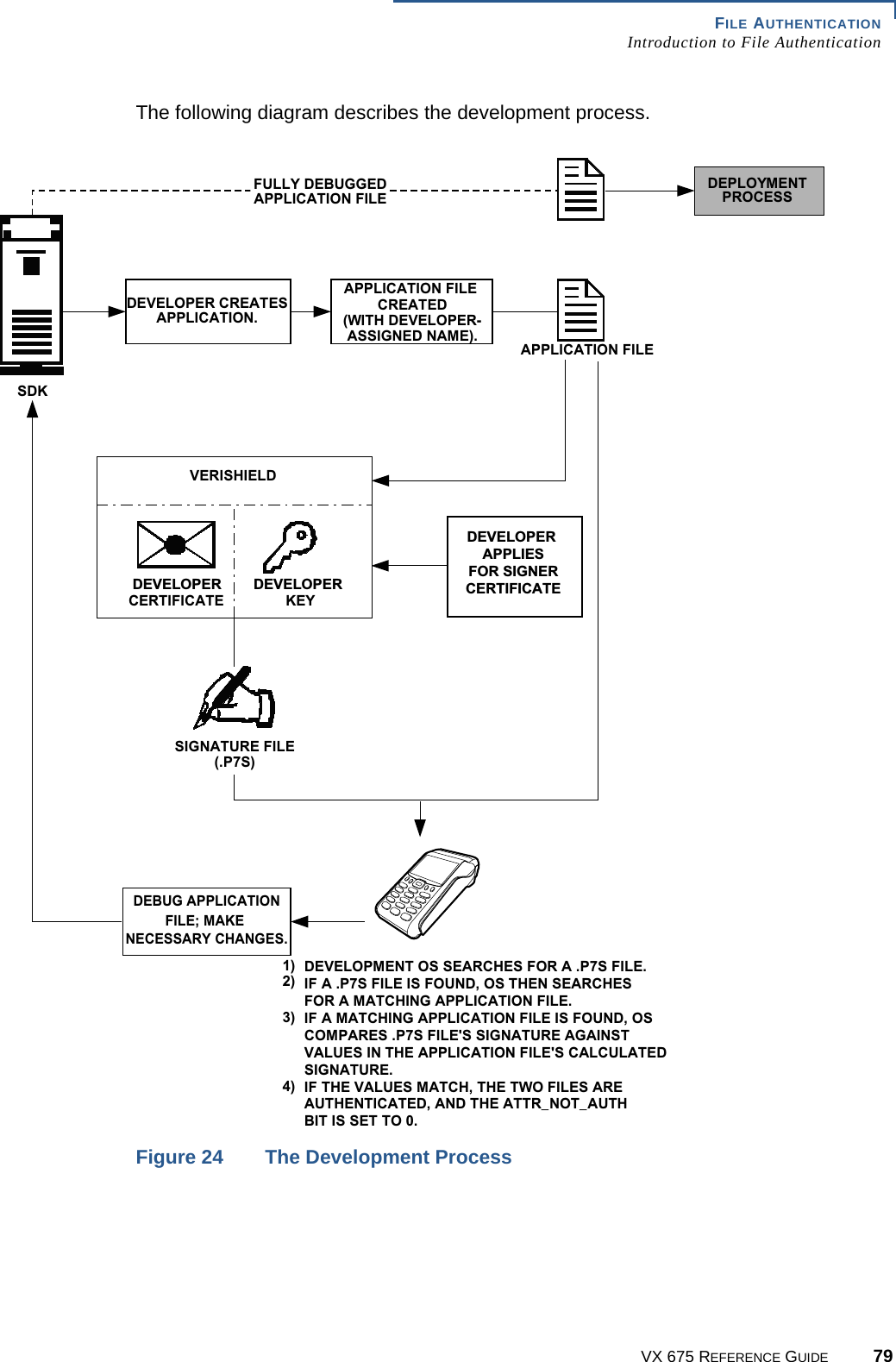 FILE AUTHENTICATIONIntroduction to File AuthenticationVX 675 REFERENCE GUIDE 79The following diagram describes the development process.Figure 24 The Development ProcessSIGNATURE FILE(.P7S)APPLICATION FILEDEVELOPMENT OS SEARCHES FOR A .P7S FILE.IF A .P7S FILE IS FOUND, OS THEN SEARCHESFOR A MATCHING APPLICATION FILE.IF A MATCHING APPLICATION FILE IS FOUND, OSCOMPARES .P7S FILE&apos;S SIGNATURE AGAINSTVALUES IN THE APPLICATION FILE&apos;S CALCULATEDSIGNATURE.IF THE VALUES MATCH, THE TWO FILES AREAUTHENTICATED, AND THE ATTR_NOT_AUTHBIT IS SET TO 0.1)2)3)4)SDK&apos;(9(/23(5 &apos;(9(/23(5&apos;(9(/23(5$33/,(6)256,*1(5&amp;(57,),&amp;$7(CERTIFICATEKEYVERISHIELDDEPLOYMENTPROCESSFULLY DEBUGGEDAPPLICATION FILEDEBUG APPLICATIONFILE; MAKENECESSARY CHANGES.DEVELOPER CREATESAPPLICATION.APPLICATION FILECREATED(WITH DEVELOPER-ASSIGNED NAME).