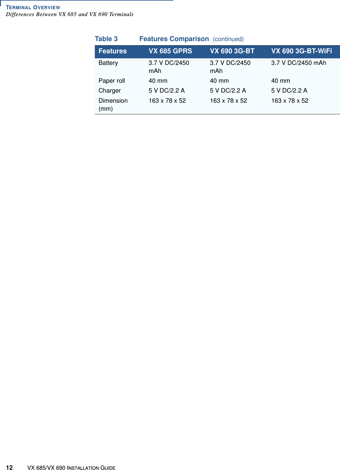 TERMINAL OVERVIEWDifferences Between VX 685 and VX 690 Terminals12 VX 685/VX 690 INSTALLATION GUIDEBattery 3.7 V DC/2450 mAh3.7 V DC/2450 mAh3.7 V DC/2450 mAhPaper roll 40 mm 40 mm 40 mmCharger 5 V DC/2.2 A 5 V DC/2.2 A 5 V DC/2.2 ADimension (mm)163 x 78 x 52 163 x 78 x 52 163 x 78 x 52Table 3 Features Comparison  (continued)Features VX 685 GPRS VX 690 3G-BT VX 690 3G-BT-WiFi