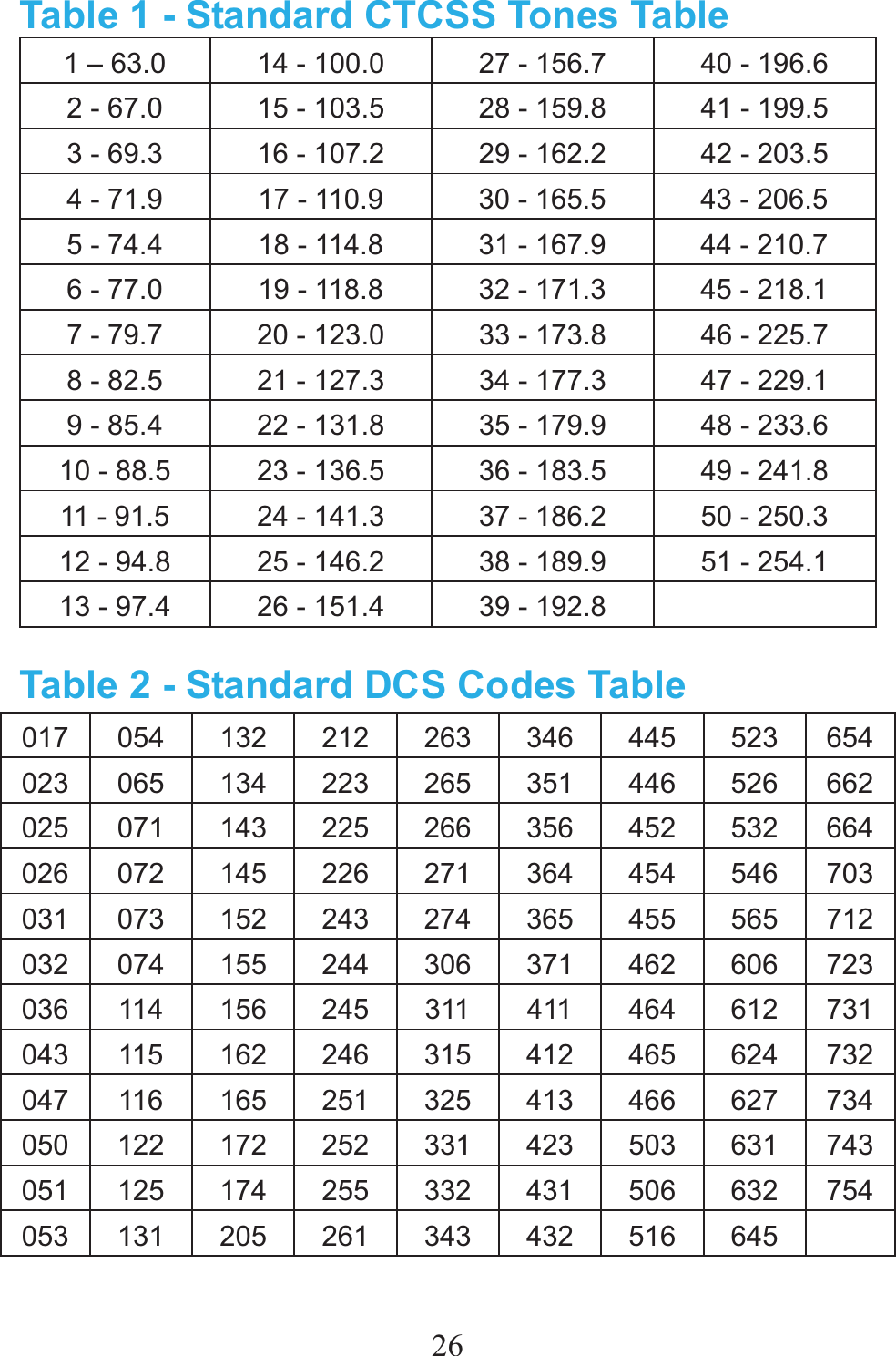 26Table 1 - Standard CTCSS Tones Table 1 – 63.0  14 - 100.0  27 - 156.7  40 - 196.6 2 - 67.0  15 - 103.5  28 - 159.8  41 - 199.5 3 - 69.3  16 - 107.2  29 - 162.2  42 - 203.5 4 - 71.9  17 - 110.9  30 - 165.5  43 - 206.5 5 - 74.4  18 - 114.8  31 - 167.9  44 - 210.7 6 - 77.0  19 - 118.8  32 - 171.3  45 - 218.1 7 - 79.7  20 - 123.0  33 - 173.8  46 - 225.7 8 - 82.5  21 - 127.3  34 - 177.3  47 - 229.1 9 - 85.4  22 - 131.8  35 - 179.9  48 - 233.6 10 - 88.5  23 - 136.5  36 - 183.5  49 - 241.8 11 - 91.5  24 - 141.3  37 - 186.2  50 - 250.3 12 - 94.8  25 - 146.2  38 - 189.9  51 - 254.1 13 - 97.4  26 - 151.4  39 - 192.8   Table 2 - Standard DCS Codes Table 017 054 132 212 263 346 445 523 654023 065 134 223 265 351 446 526 662025 071 143 225 266 356 452 532 664026 072 145 226 271 364 454 546 703031 073 152 243 274 365 455 565 712032 074 155 244 306 371 462 606 723036 114 156 245 311 411 464 612 731043 115 162 246 315 412 465 624 732047 116 165 251 325 413 466 627 734050 122 172 252 331 423 503 631 743051 125 174 255 332 431 506 632 754053 131 205 261 343 432 516 645   