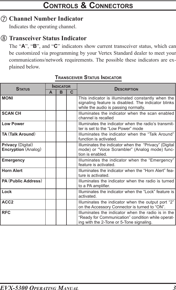 EVX-5300 OpErating Manual3controls &amp; connectorstransceIver status IndIcator Channel Number Indicator  Indicates the operating channel. Transceiver Status Indicator  The “A”, “B”, and “C” indicators show current transceiver status, which can be customized via programming by your Vertex Standard dealer to meet your communications/network requirements. The possible these indicators  are ex-plained below.statusIndIcator descrIptIonA B CMONI This indicator is illuminated constantly when the signaling feature is disabled. The indicator blinks while the audio is passing normally.SCAN CH Illuminates the indicator when the scan enabled channel is recalledLow Power Illuminates the indicator when the radio’s transmit-ter is set to the “Low Power” modeTA (Talk Around)Illuminates the indicator when the “Talk Around” function is activated.Privacy (Digital)Encryption (Analog)Illuminates the indicator when the  “Privacy” (Digital mode) or “Voice Scrambler” (Analog mode) func-tion is enabled.Emergency Illuminates the indicator when the “Emergency” feature is activated.Horn Alert Illuminates the indicator when the “Horn Alert” fea-ture is activated.PA (Public Address)Illuminates the  indicator  when the  radio  is  turned to a PA amplier.Lock Illuminates the indicator when the “Lock” feature is activated.ACC2 Illuminates the indicator when the output port “2” on the Accessory Connector is turned to “ON”.RFC Illuminates the indicator when the radio is in the “Ready for Communication” condition while operat-ing with the 2-Tone or 5-Tone signaling.