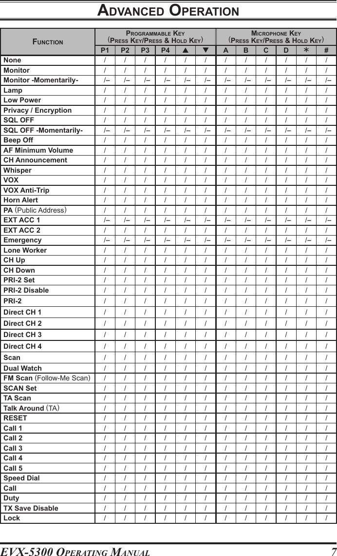 EVX-5300 OpErating Manual7FunctIonprogrammaBle Key(press Key/press &amp; Hold Key)mIcropHone Key(press Key/press &amp; Hold Key)P1 P2 P3 P4   A B C D Ü#None /////////// /Monitor ////////////Monitor -Momentarily- /-- /-- /-- /-- /-- /-- /-- /-- /-- /-- /-- /--Lamp ////////////Low Power ////////////Privacy / Encryption ////////////SQL OFF /////// / ////SQL OFF -Momentarily- /-- /-- /-- /-- /-- /-- /-- /-- /-- /-- /-- /--Beep Off ////////////AF Minimum Volume ////////////CH Announcement ////////////Whisper ////////////VOX ////////////VOX Anti-Trip ////////////Horn Alert ////////////PA (Public Address)////////////EXT ACC 1 /-- /-- /-- /-- /-- /-- /-- /-- /-- /-- /-- /--EXT ACC 2 ////////////Emergency /-- /-- /-- /-- /-- /-- /-- /-- /-- /-- /-- /--Lone Worker ////////////CH Up ////////////CH Down ////////////PRI-2 Set ////////////PRI-2 Disable ////////////PRI-2 ////////////Direct CH 1 ////////////Direct CH 2 ////////////Direct CH 3 ////////////Direct CH 4 ////////////Scan ////////////Dual Watch ////////////FM Scan (Follow-Me Scan)////////////SCAN Set ////////////TA Scan ////////////Talk Around (TA)////////////RESET ////////////Call 1 ////////////Call 2 ////////////Call 3 ////////////Call 4 ////////////Call 5 ////////////Speed Dial ////////////Call ////////////Duty ////////////TX Save Disable ////////////Lock ////////////advanced operatIon