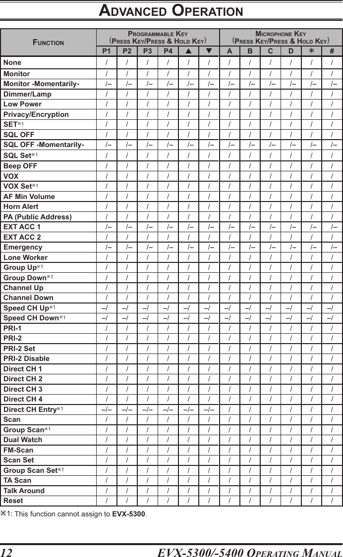 EVX-5300/-5400 OpErating Manual12adVancEd opEratIon1: This function cannot assign to EVX-5300.FunctIonprogrammaBlE KEy(prEss KEy/prEss &amp; hold KEy)mIcrophonE KEy(prEss KEy/prEss &amp; hold KEy)P1 P2 P3 P4   A B C D Ü#None ////////////Monitor ////////////Monitor -Momentarily- /-- /-- /-- /-- /-- /-- /-- /-- /-- /-- /-- /--Dimmer/Lamp ////////////Low Power ////////////Privacy/Encryption ////////////SET1////////////SQL OFF ////////////SQL OFF -Momentarily- /-- /-- /-- /-- /-- /-- /-- /-- /-- /-- /-- /--SQL Set1////////////Beep OFF ////////////VOX ////////////VOX Set1////////////AF Min Volume ////////////Horn Alert ////////////PA (Public Address) ////////////EXT ACC 1 /-- /-- /-- /-- /-- /-- /-- /-- /-- /-- /-- /--EXT ACC 2 ////////////Emergency /-- /-- /-- /-- /-- /-- /-- /-- /-- /-- /-- /--Lone Worker ////////////Group Up1////////////Group Down1////////////Channel Up ////////////Channel Down ////////////Speed CH Up1--/ --/ --/ --/ --/ --/ --/ --/ --/ --/ --/ --/Speed CH Down1--/ --/ --/ --/ --/ --/ --/ --/ --/ --/ --/ --/PRI-1 ////////////PRI-2 ////////////PRI-2 Set ////////////PRI-2 Disable ////////////Direct CH 1 ////////////Direct CH 2 ////////////Direct CH 3 ////////////Direct CH 4 ////////////Direct CH Entry1--/-- --/-- --/-- --/-- --/-- --/-- / / / / / /Scan ////////////Group Scan1////////////Dual Watch ////////////FM-Scan ////////////Scan Set ////////////Group Scan Set1////////////TA Scan ////////////Talk Around ////////////Reset ////////////