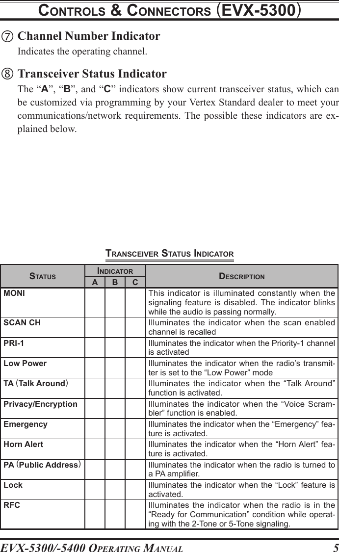 EVX-5300/-5400 OpErating Manual5controls &amp; connEctors (EVx-5300)transcEIVEr status IndIcator Channel Number Indicator  Indicates the operating channel. Transceiver Status Indicator  The “A”, “B”, and “C” indicators show current transceiver status, which can be customized via programming by your Vertex Standard dealer to meet your communications/network requirements. The  possible  these indicators  are  ex-plained below.statusIndIcator dEscrIptIonA B CMONI This indicator is illuminated constantly when the signaling feature is disabled. The  indicator blinks while the audio is passing normally.SCAN CH Illuminates the indicator when the scan enabled channel is recalledPRI-1 Illuminates the indicator when the Priority-1 channel is activatedLow Power Illuminates the indicator when the radio’s transmit-ter is set to the “Low Power” modeTA (Talk Around)Illuminates the indicator when the “Talk Around” function is activated.Privacy/Encryption Illuminates the indicator when the “Voice Scram-bler” function is enabled.Emergency Illuminates the indicator when the “Emergency” fea-ture is activated.Horn Alert Illuminates the indicator when the “Horn Alert” fea-ture is activated.PA (Public Address)Illuminates the indicator when the radio is turned to a PA amplier.Lock Illuminates the indicator when the “Lock” feature is activated.RFC Illuminates the indicator when the radio is in the “Ready for Communication” condition while operat-ing with the 2-Tone or 5-Tone signaling.