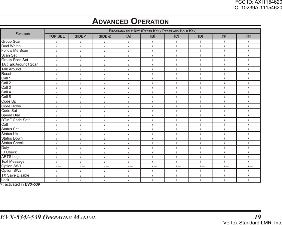 EVX-534/-539 OpErating Manual19adVanced oPerationFunctionProgrammable KeY (Press KeY / Press and hold KeY)TOP SEL SIDE-1 SIDE-2 [A] [B] [C] [D] [Ü] [#]GroupScan / / / / / / / / /DualWatch / / / / / / / / /FollowMeScan / / / / / / / / /ScanSet / / / / / / / / /GroupScanSet / / / / / / / / /TA(TalkAround)Scan / / / / / / / / /TalkAround / / / / / / / / /Reset / / / / / / / / /Call1 / / / / / / / / /Call2 / / / / / / / / /Call3 / / / / / / / / /Call4 / / / / / / / / /Call5 / / / / / / / / /CodeUp / / / / / / / / /CodeDown / / / / / / / / /CodeSet / / / / / / / / /SpeedDial / / / / / / / / /DTMFCodeSetø/////////Call /////////StatusSet / / / / / / / / /StatusUp / / / / / / / / /StatusDown / / / / / / / / /StatusCheck / / / / / / / / /Duty /////////IDCheck / / / / / / / / /ARTSLogin / / / / / / / / /TextMessage / / / / / / / / /OptionSW1 /--- /--- /--- /--- /--- /--- /--- /--- /---OptionSW2 / / / / / / / / /TXSaveDisable / / / / / / / / /Lock /////////ø:activatedinEVX-539FCC ID: AXI1154620IC: 10239A-11154620Vertex Standard LMR, Inc.