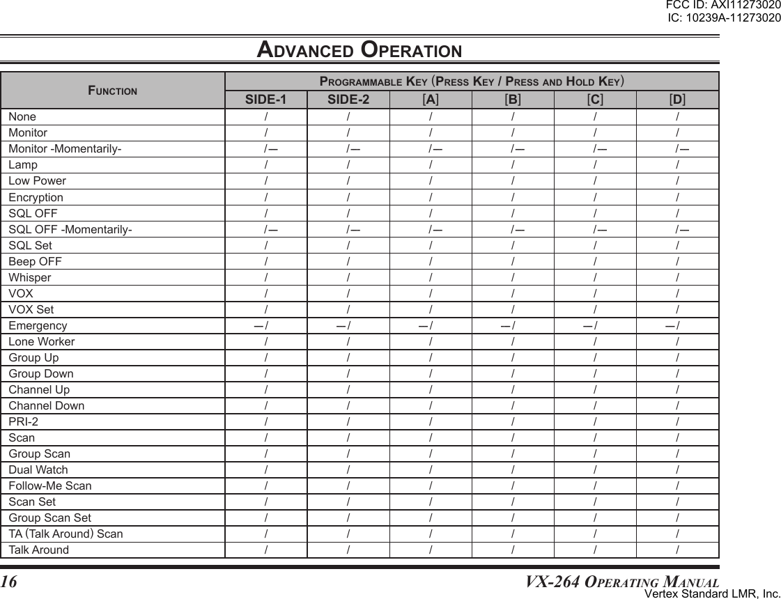 16VX-264 Operating ManualadVanced oPerationFunctionProgrammable KeY (Press KeY / Press and hold KeY)SIDE-1 SIDE-2 [A] [B] [C] [D]None / / / / / /Monitor / / / / / /Monitor-Momentarily- /--- /--- /--- /--- /--- /---Lamp / / / / / /LowPower / / / / / /Encryption / / / / / /SQLOFF / / / / / /SQLOFF-Momentarily- /--- /--- /--- /--- /--- /---SQLSet / / / / / /BeepOFF / / / / / /Whisper / / / / / /VOX / / / / / /VOXSet / / / / / /Emergency ---/ ---/ ---/ ---/ ---/ ---/LoneWorker / / / / / /GroupUp / / / / / /GroupDown / / / / / /ChannelUp / / / / / /ChannelDown / / / / / /PRI-2 / / / / / /Scan / / / / / /GroupScan / / / / / /DualWatch / / / / / /Follow-MeScan / / / / / /ScanSet / / / / / /GroupScanSet / / / / / /TA(TalkAround)Scan / / / / / /TalkAround / / / / / /FCC ID: AXI11273020IC: 10239A-11273020Vertex Standard LMR, Inc.