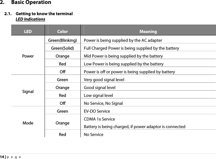 14 | page 2. Basic Operation  2.1. Getting to know the terminal LED Indications LED  Color  Meaning Power Green(Blinking) Power is being supplied by the AC adapter Green(Solid)  Full Charged Power is being supplied by the battery Orange  Mid Power is being supplied by the battery Red  Low Power is being supplied by the battery Off  Power is off or power is being supplied by battery Signal Green  Very good signal level Orange  Good signal level Red  Low signal level Off  No Service, No Signal Mode Green  EV-DO Service Orange  CDMA 1x Service Battery is being charged, if power adaptor is connected Red  No Service      